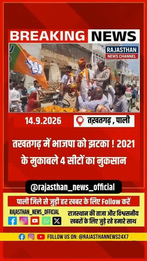 तखतगढ़ निकाय चुनाव में भाजपा 12 सीटों के साथ सबसे बड़ी पार्टी, बहुमत से एक कदम दूर—कांग्रेस 8 और निर्दलीय 5 पर विजयी, अब बोर्ड गठन में निर्दलीयों की भूमिका होगी निर्णायक!