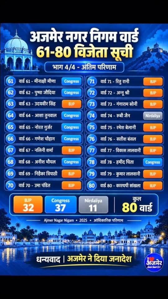 🗳️ अजमेर नगर निगम चुनाव परिणाम 2025 🗳️
अजमेर नगर निगम के 80 वार्डों के अंतिम चुनाव परिणाम सामने आ चुके हैं। 📊
🔸 BJP – 32 वार्ड
🔹 Congress – 37 वार्ड
🟣 निर्दलीय – 11 वार्ड
इस वीडियो में देखिए वार्ड 1 से 80 तक सभी विजेता प्रत्याशियों की पूरी सूची — कौन जीता, किस वार्ड से जीता और किस पार्टी से जीता, पूरी जानकारी एक ही वीडियो में। 👇
📍 अजमेर नगर निगम • 2025 • अंतिम परिणाम
वीडियो को Like ❤️ | Share 🔄 करें और ऐसी ही अजमेर की हर बड़ी अपडेट के लिए पेज को Follow जरूर करें।