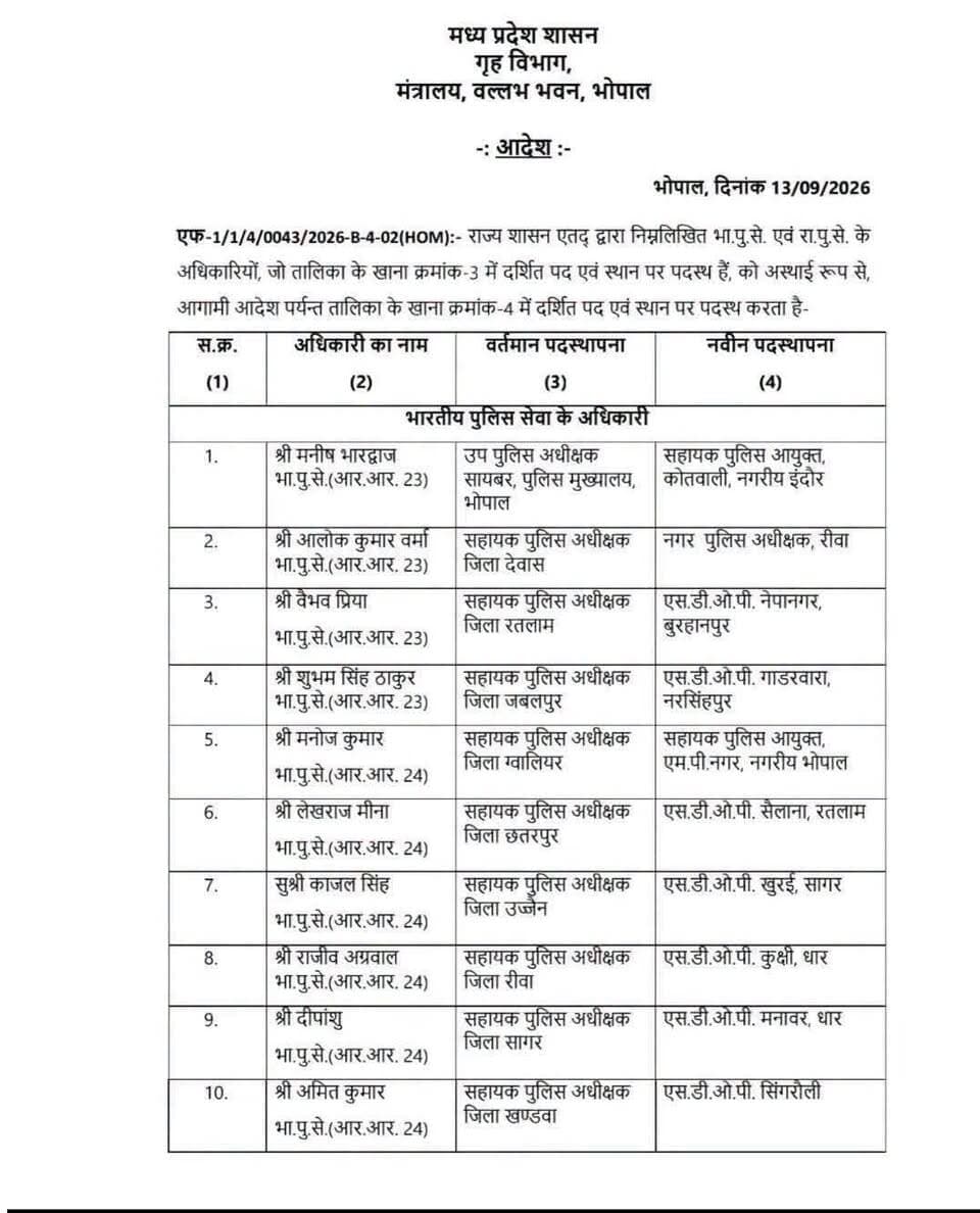 आलोक कुमार वर्मा बने रीवा के नए सीएसपी
मध्य प्रदेश पुलिस विभाग में प्रशासनिक फेरबदल के तहत ऋतु उपाध्याय का भी गुना स्थानांतरण हुआ है और आलोक कुमार बर्मा को रीवा का नया सीएसपी बनाया गया है।
#