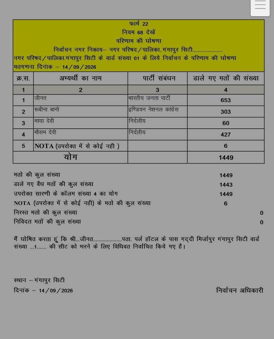 गंगापुर सिटी के 60 बार्डो का परिणाम कौन से प्रत्याशी को कितना वोट मिला I #news7rajasthan #voting