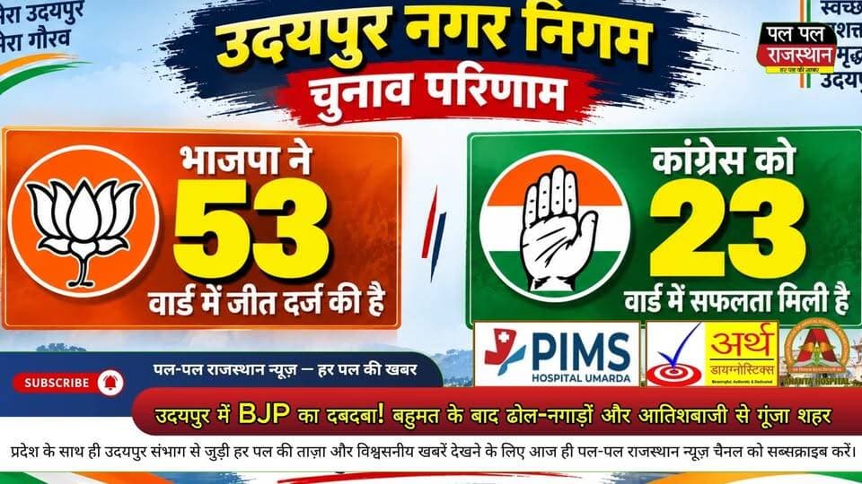 नगरीय निकाय चुनाव के नतीजों के बाद उदयपुर में भाजपा ने बहुमत का आंकड़ा हासिल कर अपनी सियासी ताकत का दम दिखाया। परिणाम सामने आते ही भाजपा कार्यकर्ताओं और समर्थकों में जश्न का माहौल बन गया।
शहर के अलग-अलग वार्डों में ढोल-नगाड़े बजे, आतिशबाजी हुई और कार्यकर्ताओं ने एक-दूसरे को मिठाई खिलाकर जीत की बधाई दी। भाजपा समर्थक जीत के नारों के साथ जश्न मनाते नजर आए।
भाजपा नेताओं और कार्यकर्ताओं ने इस जीत को जनता के भरोसे की जीत बताया। अब चुनाव परिणामों के बाद उदयपुर की राजनीति में नई तस्वीर सामने आई है।