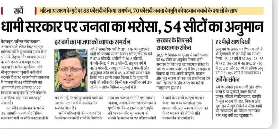 जनता का भरोसा,धामी सरकार की ताकत। ताज़ा सर्वे में भाजपा को 54 सीटों का अनुमान, महिला आरक्षण और देवभूमि की पहचान बचाने के प्रयासों को भी मिला व्यापक जनसमर्थन।2027 में फिर एक बार भाजपा सरकार का संकेत साफ है।