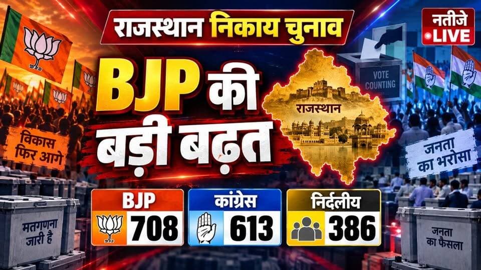राजस्थान निकाय चुनाव नतीजे: BJP की बड़ी बढ़त, कांग्रेस पीछे | निर्दलीय बने किंगमेकर
