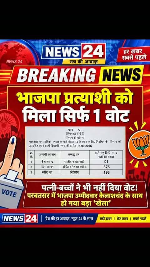 परबतसर में भाजपा प्रत्याशी को मिला सिर्फ एक वोट, परिवार के लोगों ने भी नहीं दिया वोट