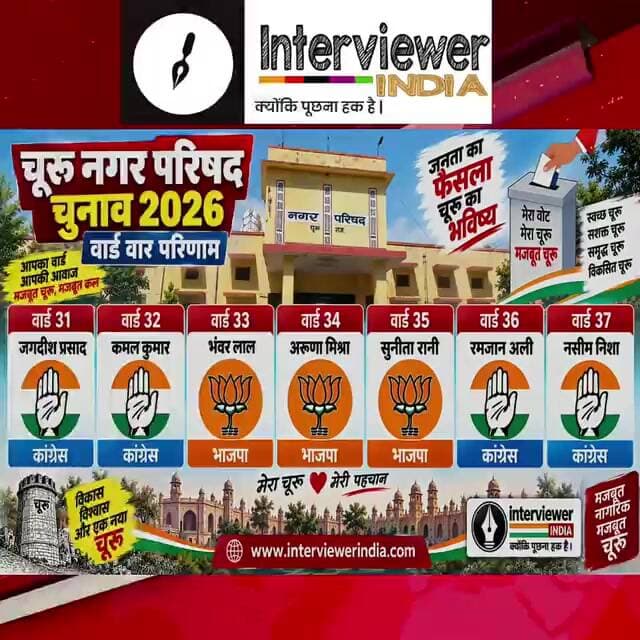 चूरू नगर परिषद रिजल्ट 2026: वार्ड 31 से 37 में कांग्रेस का पलड़ा भारी, BJP को 3 सीटें