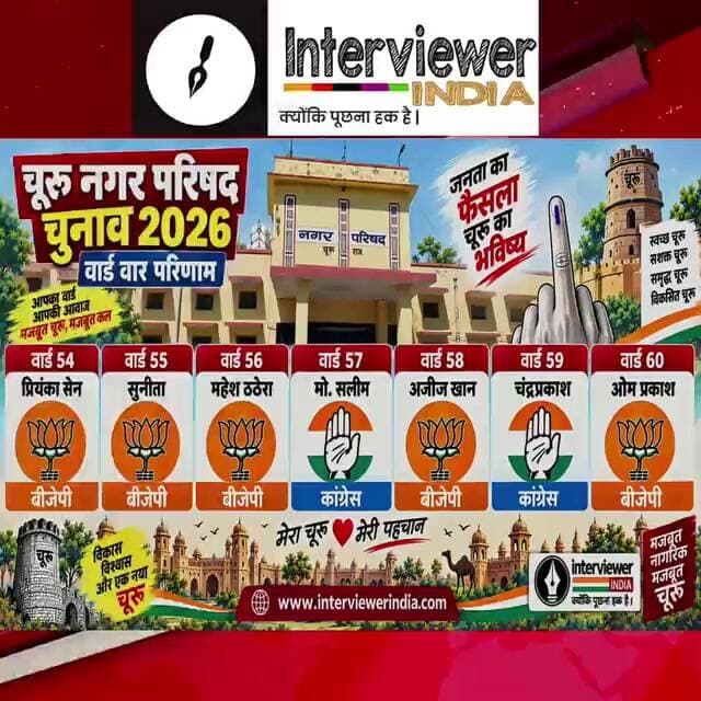 चूरू नगर परिषद रिजल्ट 2026: वार्ड 54 से 60 में BJP का दबदबा, कांग्रेस को 2 सीटें