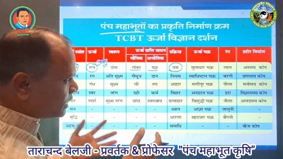 🌹🌱 पंच महाभूत कृषि 🌱🌹
यह भारत का प्राचीन कृषि ज्ञान है,इस पद्धति को TCBT पुनः स्थापित करने में सफल हुई है।
इसमें पंचमहाभूतों की तृण मात्राओ (रूप रंग गंध स्वर स्पर्श)से खेती को जाती है।
इन्हीं तृण मात्राओं से पूरी प्रकृति बनी है, हमने इन मात्राओं मात्राओं से प्रकृति बनने के क्रम को समझा और इस क्रम को खेती में स्थापित कर दिया, फसलों में पंचमहाभू पूर्ण करना और उनको संतुलित करना
इससे फसलों की संपूर्ण बढ़ावार होती है और फसलों में किसी भी प्रकार की बीमारी नहीं आती है,जिससे फसलों में अधिकतम उत्पादन आता है।
इससे अभी तक हमको 38 तरह की फसलों में अधिकतम उत्पादन का अनुभव प्राप्त कर लिया है देखे इस प्लेलिस्ट में इन फसलों को
https://youtube.com/playlist?list=PLwaKgr7D-SrnKIS41gsSV3N2Kr4Vwl_pO&si=4jCBBbpn_PIft5lG
वर्तमान समय यह खेती का यह एक नया आयाम है,दुनिया भर के कृषि मनीषियों के लिए यह खेती का एक नया अध्याय है।
यह भारत के प्राचीन वृक्षायुर्वेद ज्ञान का सार है।
!! यह सतयुग की खेती है !!
!! यह मूल प्राकृतिक खेती है !!
📞 **+91 92320 27423**
🌐 Website: **https://tcbtjaivikkisan.com**
📱 TCBT App: **https://play.google.com/store/apps/details?id=com.tcbt.myapp**
🛒 Products: **https://products.tcbtjaivikkisan.com**
▶️ YouTube: **https://youtube.com/@TarachandBelji**
🌿 स्वस्थ जड़ें • स्वस्थ मिट्टी • बेहतर उत्पादन
#TCBT #TCBTकृषि #जैविकखेती #प्राकृतिकखेती #पंचमहाभूतकृषि #कृषि #किसान #खेती #सतयुगकीखेती #वृक्षायुर्वेद #जैविककृषि #naturalfarming #organicfarming #indianfarming #SustainableFarming
#tcbtapp #farming #farminglife #farmers #organic #agriculture #agriculturelife #agritech Part 29