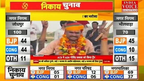 Nagaur News: मेड़ता सिटी के वार्ड 30 में गुलाबी देवी की बड़ी जीत, 300 वोटों से हुईं विजयी |
#IndiaVoiceRajasthan #NagaurNews #MertaCity #GulabiDevi #BJP ElectionResults