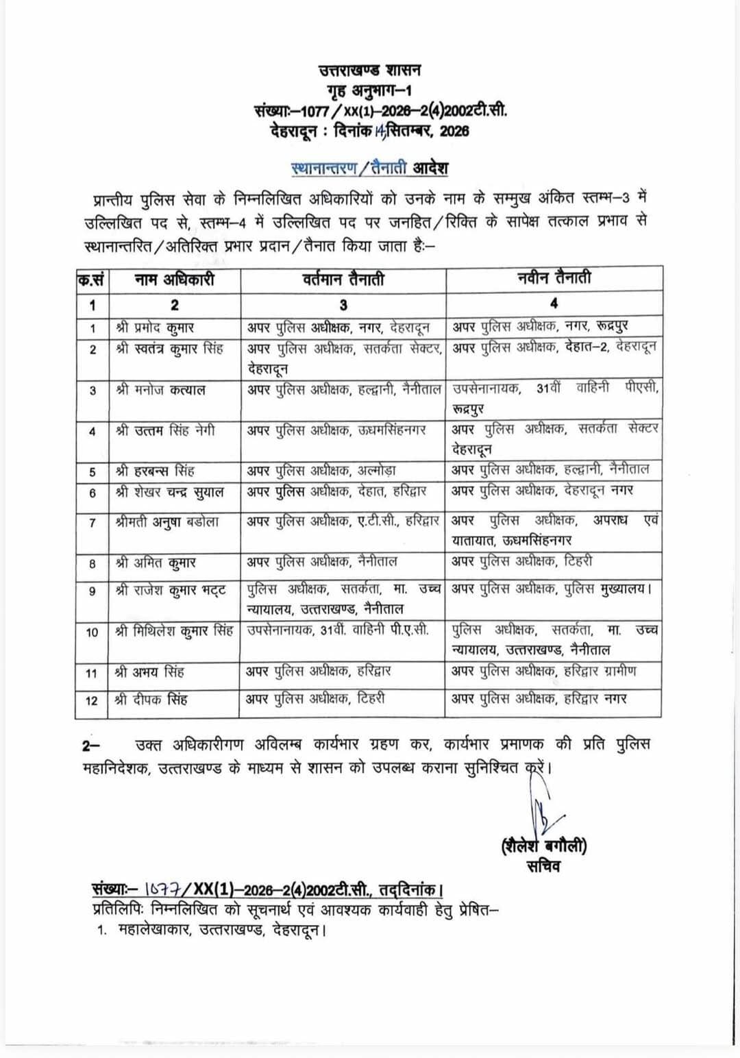 प्रदेश के कई जिलों के एसपी के तबादले, उधम सिंह नगर के नए एसपी सिटी होंगे प्रमोद कुमार, अनुषा बडोला को एसपी क्राइम का मिला चार्ज।