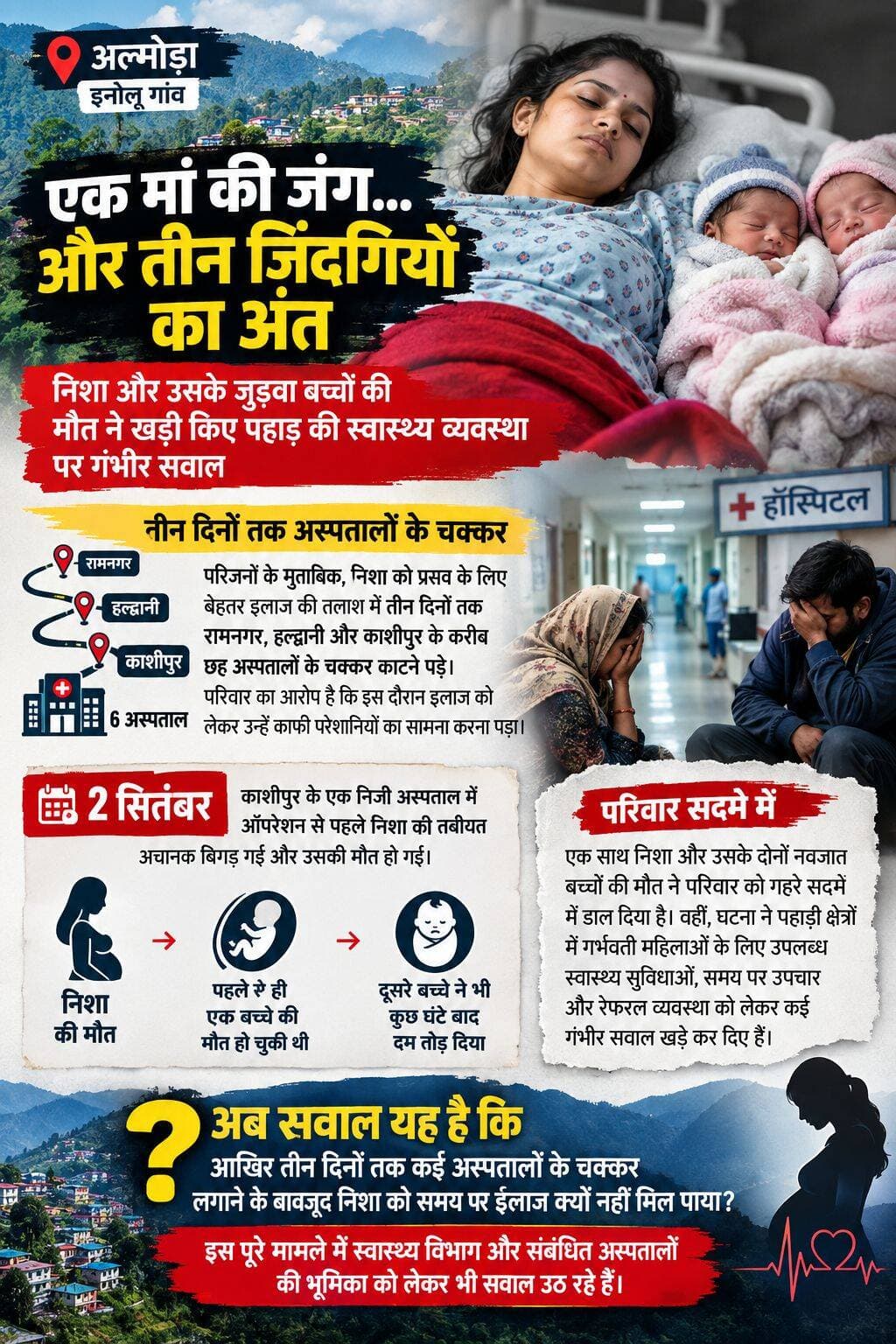 अल्मोड़ा के इनोलू गांव की गर्भवती निशा और उसके जुड़वा बच्चों की मौत का मामला सामने आने के बाद पहाड़ की स्वास्थ्य व्यवस्था पर गंभीर सवाल खड़े हो गए हैं। पूरी खबर कमेंट बॉक्स में........