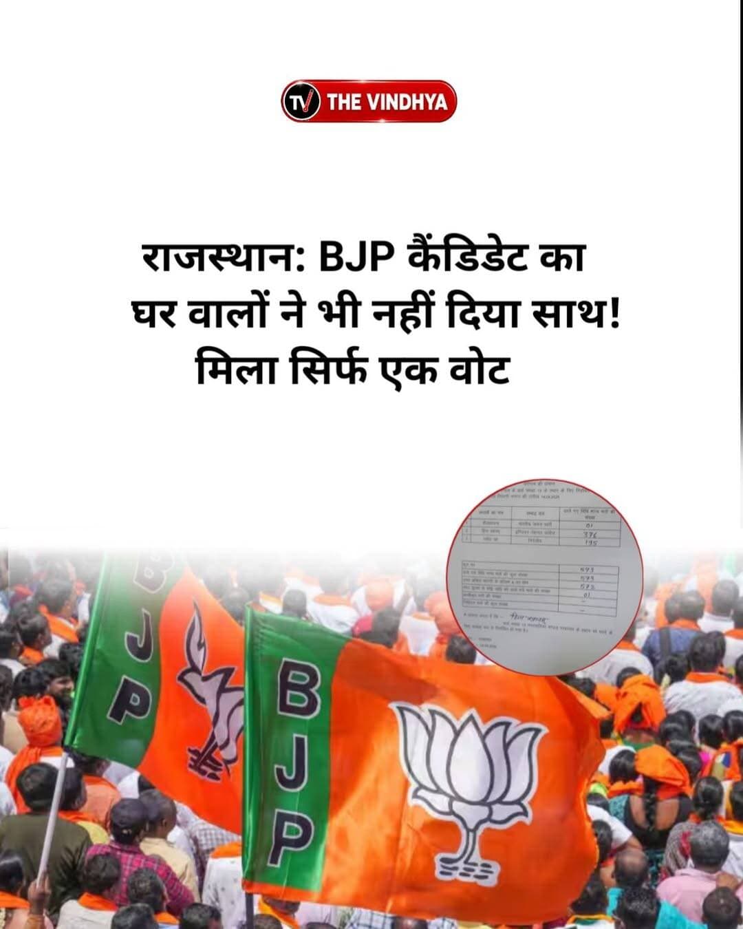 राजस्थान निकाय चुनाव में डीडवाना-कुचामन जिले की परबतसर नगर पालिका के वार्ड नंबर 13 का नतीजा चर्चा में है। यहां भाजपा प्रत्याशी कैलाश चंद्र को महज 1 वोट मिला। सबसे हैरान करने वाली बात यह बताई जा रही है कि उनकी पत्नी और माता-पिता ने भी उन्हें वोट नहीं दिया। भाजपा के टिकट पर चुनाव लड़ रहे कैलाश चंद्र को जीत की उम्मीद थी, लेकिन मतगणना के बाद सामने आए नतीजे ने सभी को चौंका दिया। सोशल मीडिया पर भी यह मामला चर्चा का विषय बना हुआ है। लोग मजाकिया अंदाज में कह रहे हैं कि प्रत्याशी को घर से भी समर्थन नहीं मिला।
<nis:link nis:type=tag nis:id=rajasthannews nis:value=RajasthanNews nis:enabled=true nis:link/> <nis:link nis:type=tag nis:id=rajasthanelection nis:value=RajasthanElection nis:enabled=true nis:link/> <nis:link nis:type=tag nis:id=nikayelection nis:value=NikayElection nis:enabled=true nis:link/> <nis:link nis:type=tag nis:id=bjp nis:value=BJP nis:enabled=true nis:link/> <nis:link nis:type=tag nis:id=hindinews nis:value=HindiNews nis:enabled=true nis:link/>