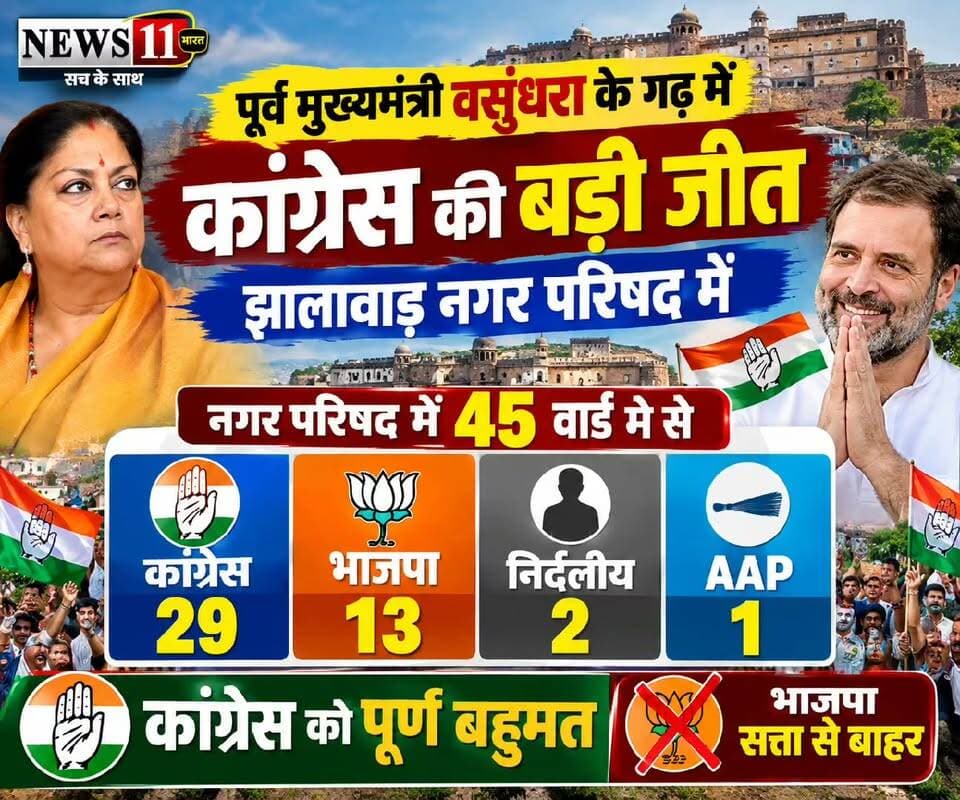राजस्थान निकाय चुनाव में पूर्व मुख्यमंत्री वसुंधरा के गढ़ झालावाड़ में कांग्रेस की बड़ी जीत #viral #trendingnow #news #rajasthan #india