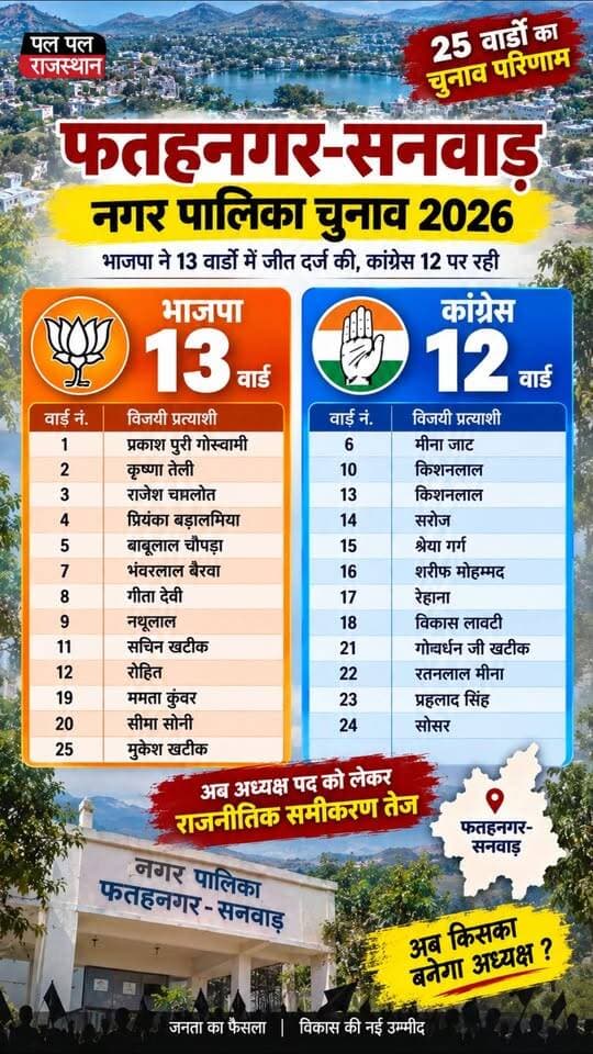 फतहनगर-सनवाड़ नगर पालिका चुनाव परिणाम: भाजपा ने 13 वार्डों में जीत दर्ज की, कांग्रेस 12 पर रही