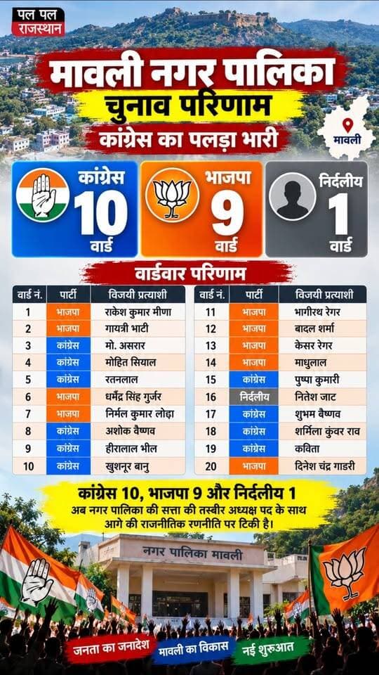 मावली नगर पालिका चुनाव परिणाम: कांग्रेस का पलड़ा भारी !