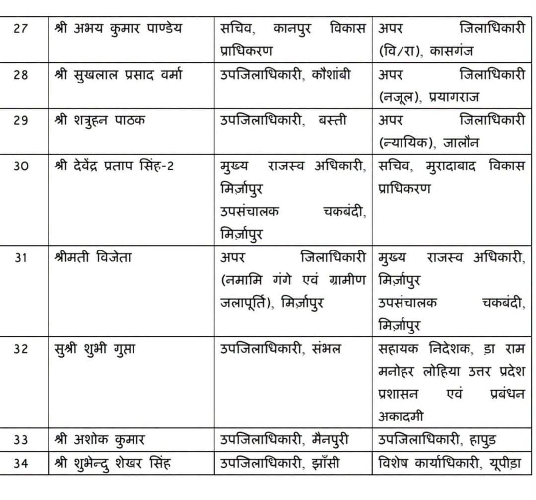 उत्तर प्रदेश सरकार ने 34 PCS अधिकारियों के तबादले किए।
#viralpost #barabanki #barabankiupdates