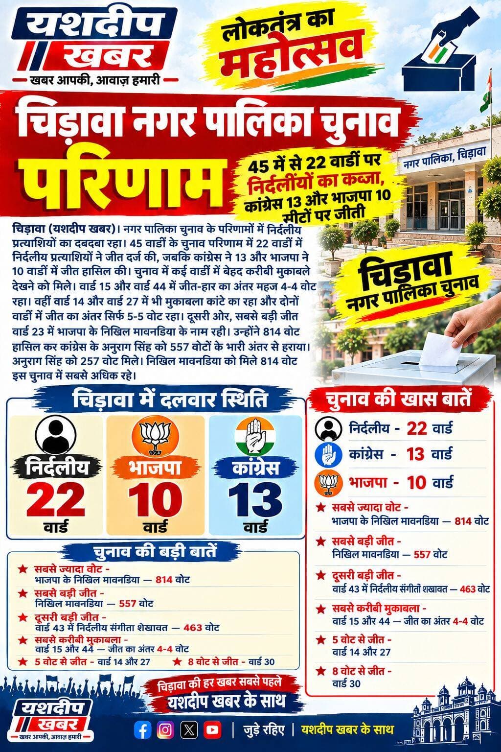 चिड़ावा नगर पालिका चुनाव के परिणामों में निर्दलीय प्रत्याशियों का दबदबा रहा। 45 वार्डों के चुनाव परिणाम में 22 वार्डों में निर्दलीय प्रत्याशियों ने जीत दर्ज की, जबकि कांग्रेस ने 13 और भाजपा ने 10 वार्डों में जीत हासिल की। चुनाव में कई वार्डों में बेहद करीबी मुकाबले देखने को मिले। वार्ड 15 और वार्ड 44 में जीत-हार का अंतर महज 4-4 वोट रहा। वहीं वार्ड 14 और वार्ड 27 में भी मुकाबला कांटे का रहा और दोनों वार्डों में जीत का अंतर सिर्फ 5-5 वोट रहा। दूसरी ओर, सबसे बड़ी जीत वार्ड 23 में भाजपा के निखिल मावनडिया के नाम रही। उन्होंने 814 वोट हासिल कर कांग्रेस के अनुराग सिंह को 557 वोटों के भारी अंतर से हराया। अनुराग सिंह को 257 वोट मिले। निखिल मावनडिया को मिले 814 वोट इस चुनाव में सबसे अधिक रहे।
चुनाव की खास बातें
निर्दलीय - 22 वार्ड
कांग्रेस - 13 वार्ड
भाजपा - 10 वार्ड
सबसे ज्यादा वोट - भाजपा के निखिल मावनडिया — 814 वोट
सबसे बड़ी जीत - निखिल मावनडिया — 557 वोट
दूसरी बड़ी जीत - वार्ड 43 में निर्दलीय संगीता शेखावत — 463 वोट
सबसे करीबी मुकाबला - वार्ड 15 और 44 — जीत का अंतर 4-4 वोट
5 वोट से जीत - वार्ड 14 और 27
8 वोट से जीत - वार्ड 30
<nis:link nis:type=tag nis:id=चिड़ावा nis:value=चिड़ावा nis:enabled=true nis:link/> <nis:link nis:type=tag nis:id=चिड़ावा_नगरपालिका nis:value=चिड़ावा_नगरपालिका nis:enabled=true nis:link/> <nis:link nis:type=tag nis:id=चुनाव_परिणाम nis:value=चुनाव_परिणाम nis:enabled=true nis:link/> <nis:link nis:type=tag nis:id=चिड़ावा_चुनाव nis:value=चिड़ावा_चुनाव nis:enabled=true nis:link/> <nis:link nis:type=tag nis:id=नगरपालिका_चुनाव nis:value=नगरपालिका_चुनाव nis:enabled=true nis:link/> <nis:link nis:type=tag nis:id=निर्दलीय nis:value=निर्दलीय nis:enabled=true nis:link/> <nis:link nis:type=tag nis:id=कांग्रेस nis:value=कांग्रेस nis:enabled=true nis:link/> <nis:link nis:type=tag nis:id=भाजपा nis:value=भाजपा nis:enabled=true nis:link/> <nis:link nis:type=tag nis:id=निखिल_मावनडिया nis:value=निखिल_मावनडिया nis:enabled=true nis:link/> <nis:link nis:type=tag nis:id=राजस्थान_न्यूज़ nis:value=राजस्थान_न्यूज़ nis:enabled=true nis:link/> <nis:link nis:type=tag nis:id=झुंझुनूं nis:value=झुंझुनूं nis:enabled=true nis:link/> <nis:link nis:type=tag nis:id=यशदीप_खबर nis:value=यशदीप_खबर nis:enabled=true nis:link/> <nis:link nis:type=tag nis:id=yashdeepkhabar nis:value=YashdeepKhabar nis:enabled=true nis:link/> <nis:link nis:type=tag nis:id=chirawa nis:value=Chirawa nis:enabled=true nis:link/> <nis:link nis:type=tag nis:id=electionresult nis:value=ElectionResult nis:enabled=true nis:link/> <nis:link nis:type=tag nis:id=rajasthannews nis:value=RajasthanNews nis:enabled=true nis:link/> <nis:link nis:type=tag nis:id=breakingnews nis:value=BreakingNews nis:enabled=true nis:link/>
---