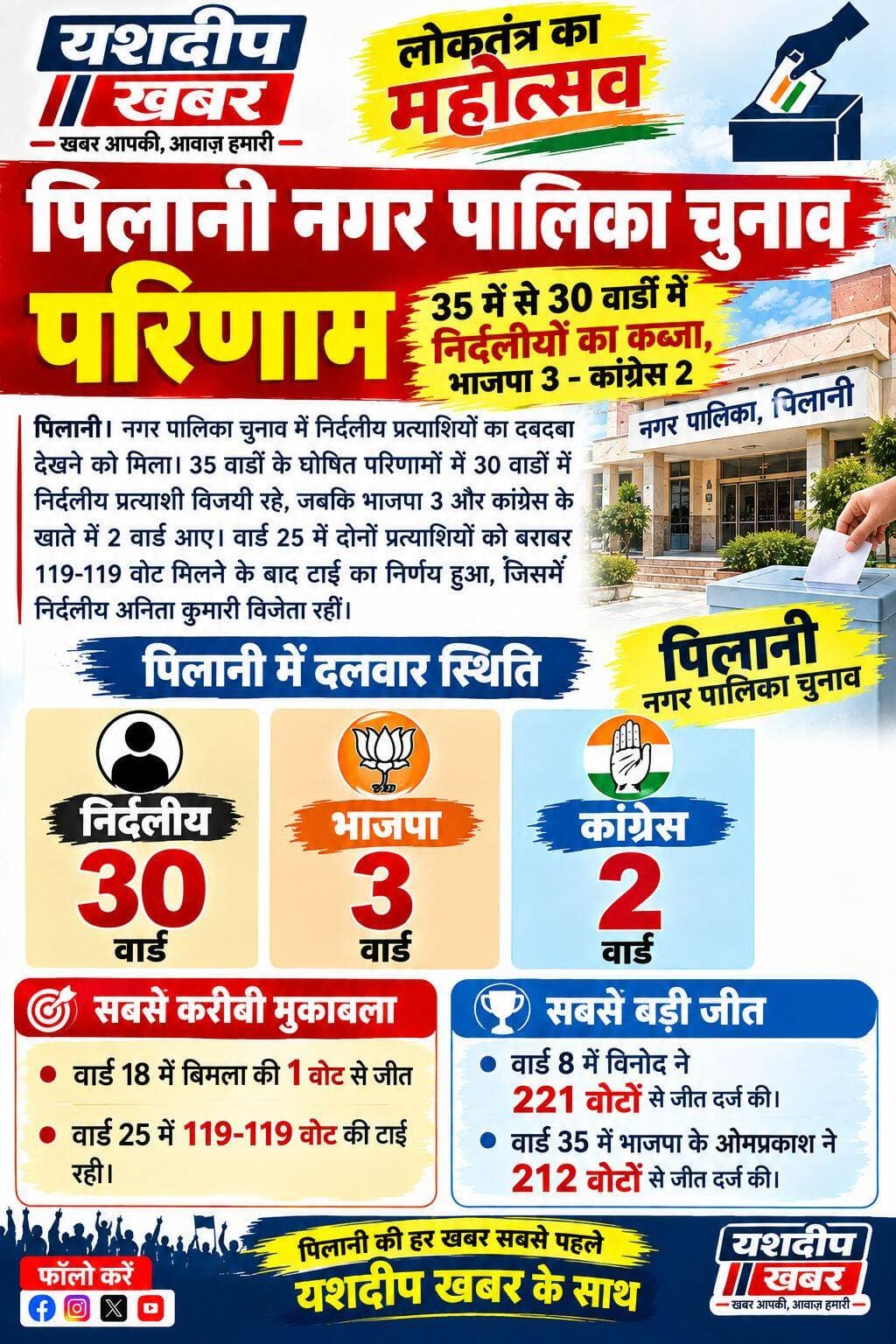 पिलानी नगर पालिका चुनाव परिणाम: 35 में से 30 वार्डों में निर्दलीयों का कब्जा, भाजपा 3-कांग्रेस 2 पिलानी। नगर पालिका चुनाव में निर्दलीय प्रत्याशियों का दबदबा देखने को मिला। 35 वार्डों के घोषित परिणामों में 30 वार्डों में निर्दलीय प्रत्याशी विजयी रहे, जबकि भाजपा 3 और कांग्रेस के खाते में 2 वार्ड आए। वार्ड 25 में दोनों प्रत्याशियों को बराबर 119-119 वोट मिलने के बाद टाई का निर्णय हुआ, जिसमें निर्दलीय अनिता कुमारी विजेता रहीं।
पिलानी में दलवार स्थिति निर्दलीय — 30 वार्ड भाजपा — 3 वार्ड कांग्रेस — 2 वार्ड सबसे करीबी मुकाबला: वार्ड 18 में बिमला की 1 वोट से जीत और वार्ड 25 में 119-119 वोट की टाई रही। सबसे बड़ी जीत: वार्ड 8 में विनोद ने 221 वोटों और वार्ड 35 में भाजपा के ओमप्रकाश ने 212 वोटों से जीत दर्ज की।
परिणाम
वार्ड 1 में निर्दलीय विक्रम जीत सिंह ने 145 वोट लेकर दिनेश कुमार को 19 वोटों से हराया। वार्ड 2 में निर्दलीय मुकेश कुमार गुज्जर 100 वोट लेकर जीते। उन्होंने भाजपा के नरेन्द्र को 20 वोटों से हराया।
वार्ड 3 में निर्दलीय राजेन्द्र ने 438 वोट लेकर होशियार सिंह को 218 वोटों से हराया। वार्ड 4 में सिलोचना 292 वोट लेकर 45 वोटों से विजयी रहीं। वार्ड 5 में निर्मला ने 277 वोट लेकर अंजली देवी को 150 वोटों से हराया। वार्ड 6 में कमल कान्त ने 178 वोट लेकर धीरज को 57 वोटों से हराया।
वार्ड 7 में पुनीत शर्मा 177 वोट लेकर 89 वोटों से जीते। वार्ड 8 में विनोद ने 333 वोट लेकर विक्रम रोहिला को 221 वोटों से हराया। वार्ड 9 में नबील खान 200 वोट लेकर 34 वोटों से विजयी रहे। वार्ड 10 में संतोष शर्मा ने 158 वोट लेकर ममता को 11 वोटों से हराया।
वार्ड 11 में भगवती प्रसाद 242 वोट लेकर गोपीराम से 58 वोटों से जीते। वार्ड 12 में राजेन्द्र ने 141 वोट लेकर ताराचंद को 11 वोटों से हराया। वार्ड 13 में निर्दलीय मनोज कुमार ने 361 वोट लेकर कांग्रेस के हीरालाल को 202 वोटों के बड़े अंतर से हराया।
वार्ड 14 में कांग्रेस की विद्या 147 वोट लेकर विजयी रहीं। उन्होंने निर्दलीय शालू सैनी को 13 वोटों से हराया। वार्ड 15 में सीमा ने 191 वोट लेकर सन्तोष को 32 वोटों से हराया। वार्ड 16 में घनश्याम सिंह ने 310 वोट लेकर प्रदीप को 145 वोटों से हराया।
वार्ड 17 में रवि सैनी 232 वोट लेकर 123 वोटों से जीते। वार्ड 18 में बिमला ने 82 वोट लेकर विद्या को महज 1 वोट से हराया। वार्ड 19 में भाजपा की दीपिका शर्मा ने 283 वोट लेकर रामकिशन को 98 वोटों से हराया।
वार्ड 20 में नगेंद्र कुमार 246 वोट लेकर 43 वोटों से विजयी रहे। वार्ड 21 में विकास जाखोदिया ने 261 वोट लेकर संजय जाखोदिया को 157 वोटों से हराया। वार्ड 22 में विकास कुमार लोहरा 426 वोट लेकर विजयी रहे और मंगल चंद को 59 वोटों से हराया।
वार्ड 23 में ज्योति शर्मा ने 144 वोट लेकर किरण को 24 वोटों से हराया। वार्ड 24 में राजेश सैनी 137 वोट लेकर 27 वोटों से जीते। वार्ड 25 में अनिता कुमारी और किरण देवी को 119-119 वोट मिले। टाई के बाद अनिता कुमारी को विजेता घोषित किया गया।
वार्ड 26 में ओमप्रकाश ने 162 वोट लेकर कैलाश को 6 वोटों से हराया। वार्ड 27 में चन्दन कुमार 172 वोट लेकर 110 वोटों से विजयी रहे। वार्ड 28 में संजीव पूनियाँ ने 126 वोट लेकर मुनेश धनखड़ को 48 वोटों से हराया।
वार्ड 29 में अदिति ने 251 वोट लेकर सुमन को 142 वोटों से हराया। वार्ड 30 में भाजपा के धर्मेन्द्र नेहरा ने 79 वोट लेकर निर्दलीय राजकुमार को 12 वोटों से हराया। वार्ड 31 में सपना कुमारी ने 127 वोट लेकर सरोज को महज 3 वोटों से हराया।
वार्ड 32 में मंजू सैनी ने 384 वोट लेकर शांति को 140 वोटों से हराया। वार्ड 33 में राकेश कुमार ने 200 वोट लेकर कांग्रेस के कैलाश चन्द्र आलड़िया को 27 वोटों से हराया। वार्ड 34 में कांग्रेस के राजेन्द्र कुमार सैनी ने 202 वोट लेकर श्याम सुन्दर को 64 वोटों से हराया।
वार्ड 35 में भाजपा के ओमप्रकाश ने 310 वोट लेकर निर्दलीय सुनील को 212 वोटों के बड़े अंतर से हराकर जीत दर्ज की।
पिलानी में दलवार स्थिति
निर्दलीय — 29 वार्ड
भाजपा — 3 वार्ड
कांग्रेस — 3 वार्ड
सबसे करीबी मुकाबला: वार्ड 18 में बिमला की 1 वोट से जीत और वार्ड 25 में 119-119 वोट की टाई रही।
सबसे बड़ी जीत: वार्ड 8 में विनोद ने 221 वोटों और वार्ड 35 में भाजपा के ओमप्रकाश ने 212 वोटों से जीत दर्ज की।
<nis:link nis:type=tag nis:id=पिलानी nis:value=पिलानी nis:enabled=true nis:link/> <nis:link nis:type=tag nis:id=पिलानी_नगरपालिका_चुनाव nis:value=पिलानी_नगरपालिका_चुनाव nis:enabled=true nis:link/> <nis:link nis:type=tag nis:id=पिलानी_चुनाव_परिणाम nis:value=पिलानी_चुनाव_परिणाम nis:enabled=true nis:link/> <nis:link nis:type=tag nis:id=नगरपालिका_चुनाव nis:value=नगरपालिका_चुनाव nis:enabled=true nis:link/> <nis:link nis:type=tag nis:id=चुनाव_परिणाम nis:value=चुनाव_परिणाम nis:enabled=true nis:link/> <nis:link nis:type=tag nis:id=निर्दलीय nis:value=निर्दलीय nis:enabled=true nis:link/> <nis:link nis:type=tag nis:id=भाजपा nis:value=भाजपा nis:enabled=true nis:link/> <nis:link nis:type=tag nis:id=कांग्रेस nis:value=कांग्रेस nis:enabled=true nis:link/> <nis:link nis:type=tag nis:id=राजस्थान_न्यूज़ nis:value=राजस्थान_न्यूज़ nis:enabled=true nis:link/> <nis:link nis:type=tag nis:id=झुंझुनूं nis:value=झुंझुनूं nis:enabled=true nis:link/> <nis:link nis:type=tag nis:id=यशदीप_खबर nis:value=यशदीप_खबर nis:enabled=true nis:link/> <nis:link nis:type=tag nis:id=यशदीपखबर nis:value=यशदीपखबर nis:enabled=true nis:link/> <nis:link nis:type=tag nis:id=pilani nis:value=Pilani nis:enabled=true nis:link/> <nis:link nis:type=tag nis:id=pilaninews nis:value=PilaniNews nis:enabled=true nis:link/> <nis:link nis:type=tag nis:id=electionresult nis:value=ElectionResult nis:enabled=true nis:link/> <nis:link nis:type=tag nis:id=rajasthannews nis:value=RajasthanNews nis:enabled=true nis:link/> <nis:link nis:type=tag nis:id=breakingnews nis:value=BreakingNews nis:enabled=true nis:link/> <nis:link nis:type=tag nis:id=localnews nis:value=LocalNews nis:enabled=true nis:link/>