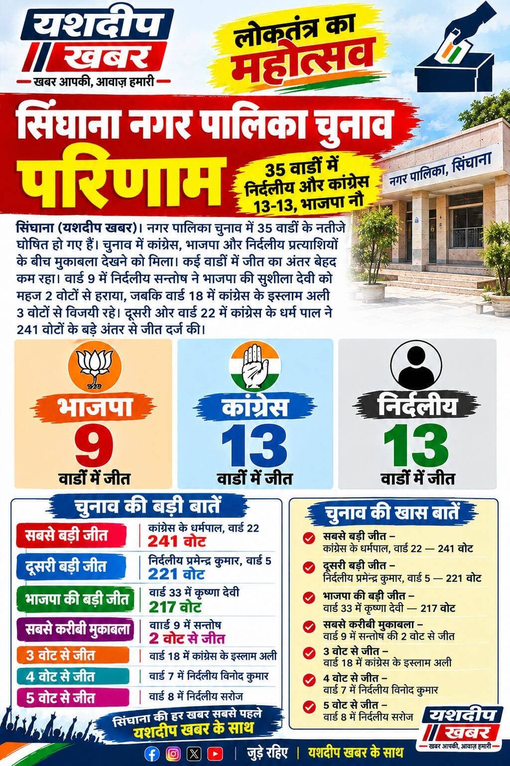 सिंघाना नगर पालिका चुनाव की खास और.. बड़ी बातें
सिंघाना में 35 वार्डों में निर्दलीय और कांग्रेस 13-13, भाजपा नौ
सिंघाना (यशदीप खबर)। नगर पालिका चुनाव में 35 वार्डों के नतीजे घोषित हो गए हैं। चुनाव में कांग्रेस, भाजपा और निर्दलीय प्रत्याशियों के बीच मुकाबला देखने को मिला। कई वार्डों में जीत का अंतर बेहद कम रहा। वार्ड 9 में निर्दलीय सन्तोष ने भाजपा की सुशीला देवी को महज 2 वोटों से हराया, जबकि वार्ड 18 में कांग्रेस के इस्लाम अली 3 वोटों से विजयी रहे। दूसरी ओर वार्ड 22 में कांग्रेस के धर्म पाल ने 241 वोटों के बड़े अंतर से जीत दर्ज की।
चुनाव की बड़ी बातें
सबसे बड़ी जीत - कांग्रेस के धर्मपाल, वार्ड 22 — 241 वोट
दूसरी बड़ी जीत- निर्दलीय प्रमेन्द्र कुमार, वार्ड 5 — 221 वोट
भाजपा की बड़ी जीत- वार्ड 33 में कृष्णा देवी — 217 वोट
सबसे करीबी मुकाबला- वार्ड 9 में सन्तोष की 2 वोट से जीत
3 वोट से जीत- वार्ड 18 में कांग्रेस के इस्लाम अली
4 वोट से जीत- वार्ड 7 में निर्दलीय विनोद कुमार
5 वोट से जीत- वार्ड 8 में निर्दलीय सरोज
वार्ड वार परिणाम
वार्ड 1 में कांग्रेस के नरेश ने 271 मत प्राप्त कर भाजपा के जगदीश प्रसाद (228 मत) को 43 वोटों से हराया। वार्ड 2 से निर्दलीय बाबूलाल 101 वोट हासिल कर कांग्रेस के धर्मपाल सिंह (70 वोट) को 31 मतों से हराया। वार्ड 3 में निर्दलीय मोनिका ने 183 मत पाकर कांग्रेस के राजेन्द्र (165 मत) को 18 वोटों से हराया। वार्ड 4 से कांग्रेस के विनोद कुमार 158 वोट पाकर विजयी रहे, उन्होंने निर्दलीय सवि (112 वोट) को 46 मतों से हराया। वार्ड 5 में निर्दलीय प्रमेन्द्र कुमार ने 386 मत हासिल कर निर्दलीय तरसेम लाल (165 मत) को 221 वोटों के बड़े अंतर से हराया। वार्ड 6 से भाजपा की प्रियंका स्वामी 212 मत लेकर विजयी रहीं और निर्दलीय सुशीला (179 मत) को 33 मतों से पराजित किया।
वार्ड 7 में निर्दलीय विनोद कुमार ने 95 वोट पाकर भाजपा की कमलेश देवी (91 वोट) को 4 वोटों से हराया। वार्ड 8 से निर्दलीय सरोज 95 वोट लेकर विजयी हुईं, जिन्होंने निर्दलीय कौशल्या सैनी (90 वोट) को 5 मतों से हराया। वार्ड 9 में निर्दलीय सन्तोष ने 94 मत हासिल कर भाजपा की सुशीला देवी (92 मत) को महज 2 वोटों के अंतर से हराया। वार्ड 10 से कांग्रेस की सुमन ने 299 मत पाकर निर्दलीय कौशल्या (177 मत) को 122 वोटों से हराया। वार्ड 11 में निर्दलीय अमर सिंह 231 वोट लेकर विजयी रहे और निर्दलीय मुनेश (193 वोट) को 38 मतों से हराया। वार्ड 12 से निर्दलीय रचना पूनिया ने 53 मत हासिल कर निर्दलीय नरेन्द्र (47 मत) को 6 वोटों से हराया। वार्ड 13 में कांग्रेस के नवीन कुमार 240 वोट पाकर विजयी हुए, उन्होंने निर्दलीय सुरेन्द्र कुमार (126 वोट) को 114 मतों से हराया। वार्ड 14 से कांग्रेस के नरपाल ने 323 मत हासिल कर निर्दलीय प्रदीप कुमार (146 मत) को 177 वोटों के बड़े अंतर से हराया। वार्ड 15 में कांग्रेस के जयदयाल सैनी 191 वोट लेकर विजयी रहे, जिन्होंने निर्दलीय सुन्दर लाल (126 वोट) को 65 मतों से हराया।
वार्ड 16 से निर्दलीय संजय कुमार ने 149 मत प्राप्त कर निर्दलीय विनोद (137 मत) को 12 वोटों से हराया। वार्ड 17 में कांग्रेस की सविता 252 वोट पाकर विजयी रहीं और निर्दलीय मेघा सामरिया (150 वोट) को 102 मतों से हराया। वार्ड 18 से कांग्रेस के इस्लाम अली ने 120 मत हासिल कर निर्दलीय इन्दु खा (117 मत) को बेहद नजदीकी मुकाबले में 3 वोटों से हराया। वार्ड 19 में निर्दलीय रानू देवी 117 वोट लेकर विजयी रहीं, जिन्होंने निर्दलीय राल (50 वोट) को 67 वोटों से पराजित किया। वार्ड 20 से भाजपा के दीपक नायक ने 143 मत पाकर निर्दलीय ओम प्रकाश (93 मत) को 50 वोटों से हराया। वार्ड 21 में कांग्रेस की पुष्पा कुमारी सैनी 134 मत पाकर विजयी रहीं, उन्होंने निर्दलीय मोनिका दईया (127 मत) को 7 मतों से हराया।
वार्ड 22 से कांग्रेस के धर्म पाल ने 376 वोट हासिल कर भाजपा के राजेन्द्र कुमार (135 वोट) को 241 मतों के बड़े अंतर से हराया। वार्ड 23 में कांग्रेस की पिंकी 140 वोट पाकर विजयी रहीं और भाजपा की मन्जू (30 वोट) को 110 मतों से पराजित किया। वार्ड 24 से भाजपा की अनिता सैनी ने 202 मत पाकर कांग्रेस की राजबाला देवी (113 मत) को 89 वोटों से हराया।
वार्ड 25 में भाजपा की बनेश्वरी आर्य 83 वोट लेकर विजयी रहीं, जिन्होंने कांग्रेस की केशर देवी (77 वोट) को 6 मतों से हराया। वार्ड 26 से भाजपा की सुमित्रा ने 117 वोट हासिल कर निर्दलीय मनीषा (95 वोट) को 22 मतों से हराया। वार्ड 27 में कांग्रेस की रजनी देवी 231 मत पाकर विजयी रहीं, उन्होंने भाजपा की आरती (174 मत) को 57 वोटों से हराया। वार्ड 28 से निर्दलीय गिरधारी लाल ने 151 मत हासिल कर निर्दलीय शिव कुमार को 71 वोटों से हराया। वार्ड 29 में भाजपा के राजेश जैदिया 181 वोट पाकर विजयी रहे और निर्दलीय विक्रम (167 वोट) को 14 मतों से हराया। वार्ड 30 से निर्दलीय देशराज मीना ने 189 मत पाकर निर्दलीय राधेश्याम मीणा (97 मत) को 92 वोटों से पराजित किया।
वार्ड 31 में निर्दलीय महावीर 206 वोट लेकर विजयी रहे, उन्होंने भाजपा की विद्या (116 वोट) को 90 मतों से हराया। वार्ड 32 से भाजपा की निरमा देवी ने 197 मत पाकर कांग्रेस की सन्तोष देवी (139 मत) को 58 वोटों से हराया। वार्ड 33 में भाजपा की कृष्णा देवी ने 373 मत हासिल कर कांग्रेस की सुनहरी देवी (156 मत) को 217 मतों के अंतर से हराया।
वार्ड 34 से कांग्रेस की सरिता 93 वोट पाकर विजयी रहीं, जिन्होंने निर्दलीय वैशाली शर्मा (66 वोट) को 27 वोटों से पराजित किया। वहीं वार्ड 35 में भाजपा के परमेश्वर लाल भाटी ने 197 वोट प्राप्त कर कांग्रेस की पूजा (124 वोट) को 73 मतों से हराकर जीत हासिल की
<nis:link nis:type=tag nis:id=सिंघाना nis:value=सिंघाना nis:enabled=true nis:link/> <nis:link nis:type=tag nis:id=सिंघाना_नगरपालिका_चुनाव nis:value=सिंघाना_नगरपालिका_चुनाव nis:enabled=true nis:link/> <nis:link nis:type=tag nis:id=सिंघाना_चुनाव_परिणाम nis:value=सिंघाना_चुनाव_परिणाम nis:enabled=true nis:link/> <nis:link nis:type=tag nis:id=नगरपालिका_चुनाव nis:value=नगरपालिका_चुनाव nis:enabled=true nis:link/> <nis:link nis:type=tag nis:id=चुनाव_परिणाम nis:value=चुनाव_परिणाम nis:enabled=true nis:link/> <nis:link nis:type=tag nis:id=निर्दलीय nis:value=निर्दलीय nis:enabled=true nis:link/> <nis:link nis:type=tag nis:id=कांग्रेस nis:value=कांग्रेस nis:enabled=true nis:link/> <nis:link nis:type=tag nis:id=भाजपा nis:value=भाजपा nis:enabled=true nis:link/> <nis:link nis:type=tag nis:id=राजस्थान_न्यूज़ nis:value=राजस्थान_न्यूज़ nis:enabled=true nis:link/> <nis:link nis:type=tag nis:id=झुंझुनूं nis:value=झुंझुनूं nis:enabled=true nis:link/> <nis:link nis:type=tag nis:id=यशदीप_खबर nis:value=यशदीप_खबर nis:enabled=true nis:link/> <nis:link nis:type=tag nis:id=यशदीपखबर nis:value=यशदीपखबर nis:enabled=true nis:link/> <nis:link nis:type=tag nis:id=singhana nis:value=Singhana nis:enabled=true nis:link/> <nis:link nis:type=tag nis:id=singhananews nis:value=SinghanaNews nis:enabled=true nis:link/> <nis:link nis:type=tag nis:id=electionresult nis:value=ElectionResult nis:enabled=true nis:link/> <nis:link nis:type=tag nis:id=rajasthannews nis:value=RajasthanNews nis:enabled=true nis:link/> <nis:link nis:type=tag nis:id=breakingnews nis:value=BreakingNews nis:enabled=true nis:link/> <nis:link nis:type=tag nis:id=localnews nis:value=LocalNews nis:enabled=true nis:link/>