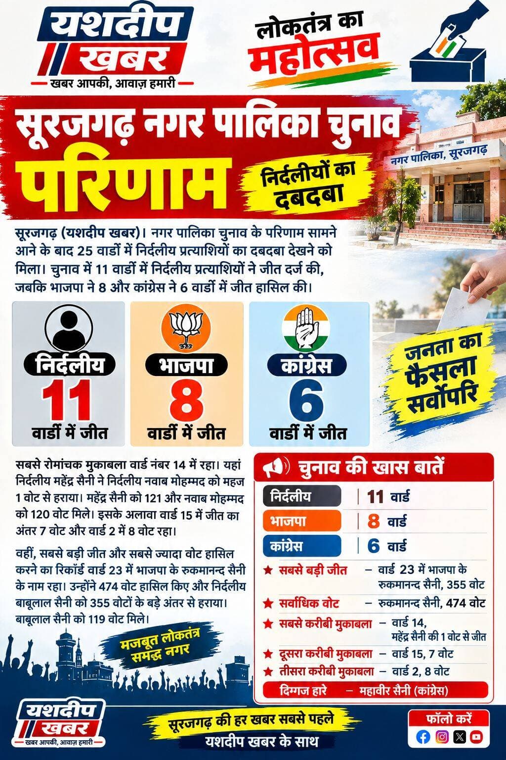 सूरजगढ़ में 25 में से 11 निर्दलीय, भाजपा को 8 और कांग्रेस को मिलीं 6 सीटें
सूरजगढ़ (यशदीप खबर)। नगर पालिका चुनाव के परिणाम सामने आने के बाद 25 वार्डों में निर्दलीय प्रत्याशियों का दबदबा देखने को मिला। चुनाव में 11 वार्डों में निर्दलीय प्रत्याशियों ने जीत दर्ज की, जबकि भाजपा ने 8 और कांग्रेस ने 6 वार्डों में जीत हासिल की। सबसे रोमांचक मुकाबला वार्ड नंबर 14 में रहा। यहां निर्दलीय महेंद्र सैनी ने निर्दलीय नवाब मोहम्मद को महज 1 वोट से हराया। महेंद्र सैनी को 121 और नवाब मोहम्मद को 120 वोट मिले। इसके अलावा वार्ड 15 में जीत का अंतर 7 वोट और वार्ड 2 में 8 वोट रहा। वहीं, सबसे बड़ी जीत और सबसे ज्यादा वोट हासिल करने का रिकॉर्ड वार्ड 23 में भाजपा के रुकमानन्द सैनी के नाम रहा। उन्होंने 474 वोट हासिल किए और निर्दलीय बाबूलाल सैनी को 355 वोटों के बड़े अंतर से हराया। बाबूलाल सैनी को 119 वोट मिले।
वार्डवार चुनाव परिणाम
वार्ड 1 में निर्दलीय आकाश नायक ने 248 मत प्राप्त कर कांग्रेस के लालचद (157 मत) को 91 मतों से हराया, वार्ड 2 में कांग्रेस की सुमन ने 320 मत पाकर निर्दलीय अनीता देवी (312 मत) को 8 मतों से पराजित किया, वार्ड 3 में कांग्रेस के राहुल ने 170 मत हासिल कर निर्दलीय राजू देवी (81 मत) को 89 मतों से हराया, वार्ड 4 में भाजपा के संजय गोयल ने 466 मत लेकर कांग्रेस के रूपचद (225 मत) को 241 मतों से हराया, वार्ड 5 में भाजपा की पुष्पा देवी गुप्ता ने 394 मत प्राप्त कर निर्दलीय गिन्नी देवी गोयल (210 मत) को 184 मतों से पराजित किया, वार्ड 6 में भाजपा के नदलाल ने 232 मत पाकर कांग्रेस के ओमप्रकाश महला (150 मत) को 82 मतों से हराया, वार्ड 7 में कांग्रेस के महमूद रफीक ने 337 मत हासिल कर निर्दलीय आरिफ कुरेशी (267 मत) को 70 मतों से हराया, वार्ड 8 में निर्दलीय लक्ष्मी देवी ने 239 मत लेकर कांग्रेस की सुविता (164 मत) को 75 मतों से पराजित किया, वार्ड 9 में निर्दलीय राहुल कुमार ने 118 मत प्राप्त कर कांग्रेस के विजय कुमार चंदेलिया (108 मत) को 10 मतों से हराया, वार्ड 10 में निर्दलीय फूलचन्द ने 256 मत पाकर निर्दलीय गिरधारी लाल (168 मत) को 88 मतों से हराया, वार्ड 11 में कांग्रेस के मनोज कुमार ने 190 मत हासिल कर निर्दलीय अंजनी कुमार (161 मत) को 29 मतों से पराजित किया, वार्ड 12 में कांग्रेस की रेणु कुमारी ने 193 मत लेकर भाजपा की कविता देवी (152 मत) को 41 मतों से हराया, वार्ड 13 में निर्दलीय सुनिता देवी ने 164 मत प्राप्त कर भाजपा की कविता (110 मत) को 54 मतों से हराया, वार्ड 14 में निर्दलीय महेद्र सैनी ने 121 मत पाकर निर्दलीय नवाब मोहम्मद (120 मत) को रोमांचक मुकाबले में मात्र 1 मत से पराजित किया, वार्ड 15 में निर्दलीय अशोक कुमार ने 196 मत हासिल कर कांग्रेस के महावीर (189 मत) को 7 मतों के करीबी अंतर से हराया, वार्ड 16 में कांग्रेस के योगेश सोनी ने 326 मत लेकर निर्दलीय नरेश कुमार (229 मत) को 97 मतों से हराया, वार्ड 17 में भाजपा की कलावती ने 99 मत प्राप्त कर कांग्रेस की सुनिता (78 मत) को 21 मतों से पराजित किया, वार्ड 18 में भाजपा के नरेश कुमार ने 204 मत पाकर निर्दलीय विक्रम कुमार (187 मत) को 17 मतों से हराया, वार्ड 19 में निर्दलीय अनूप कनोडिया ने 206 मत हासिल कर कांग्रेस के मनोज शर्मा (164 मत) को 42 मतों से हराया, वार्ड 20 में भाजपा की पार्वती देवी ने 113 मत लेकर निर्दलीय श्रवणी देवी (83 मत) को 30 मतों से पराजित किया, वार्ड 21 में भाजपा की सविता देवी ने 318 मत प्राप्त कर निर्दलीय सीता सैनी (306 मत) को 12 मतों से हराया, वार्ड 22 में निर्दलीय सजय कुमार ने 247 मत पाकर कांग्रेस के होशियार सिंह (172 मत) को 75 मतों से हराया, वार्ड 23 में भाजपा के रुकमानन्द सैनी ने 474 मत हासिल कर निर्दलीय बाबु लाल सैनी (119 मत) को 355 मतों के भारी अंतर से पराजित किया, वार्ड 24 में निर्दलीय सुरेश कुमार ने 189 मत लेकर निर्दलीय नरेन्द्र कुमार (166 मत) को 23 मतों से हराया, वार्ड 25 में निर्दलीय नरेन्द्र सिंह ने 435 मत प्राप्त कर निर्दलीय दुलीचंद (330 मत) को 105 मतों से पराजित किया।
चुनाव की खास बातें
- निर्दलीय - 11 वार्ड
- भाजपा - 8 वार्ड
- कांग्रेस - 6 वार्ड
- सबसे बड़ी जीत - वार्ड 23 में भाजपा के रुकमानन्द सैनी, 355 वोट
- सर्वाधिक वोट - रुकमानन्द सैनी, 474 वोट
- सबसे करीबी मुकाबला - वार्ड 14, महेंद्र सैनी की 1 वोट से जीत
- दूसरा करीबी मुकाबला - वार्ड 15, 7 वोट
- तीसरा करीबी मुकाबला - वार्ड 2, 8 वोट
दिगगज हारे - महावीर सैनी कांग्रेस
-------------------
<nis:link nis:type=tag nis:id=सूरजगढ़ nis:value=सूरजगढ़ nis:enabled=true nis:link/> <nis:link nis:type=tag nis:id=सूरजगढ़_नगरपालिका_चुनाव nis:value=सूरजगढ़_नगरपालिका_चुनाव nis:enabled=true nis:link/> <nis:link nis:type=tag nis:id=सूरजगढ़_चुनाव_परिणाम nis:value=सूरजगढ़_चुनाव_परिणाम nis:enabled=true nis:link/> <nis:link nis:type=tag nis:id=चुनाव_परिणाम nis:value=चुनाव_परिणाम nis:enabled=true nis:link/> <nis:link nis:type=tag nis:id=नगरपालिका_चुनाव nis:value=नगरपालिका_चुनाव nis:enabled=true nis:link/> <nis:link nis:type=tag nis:id=निर्दलीय nis:value=निर्दलीय nis:enabled=true nis:link/> <nis:link nis:type=tag nis:id=भाजपा nis:value=भाजपा nis:enabled=true nis:link/> <nis:link nis:type=tag nis:id=कांग्रेस nis:value=कांग्रेस nis:enabled=true nis:link/> <nis:link nis:type=tag nis:id=राजस्थान_न्यूज़ nis:value=राजस्थान_न्यूज़ nis:enabled=true nis:link/> <nis:link nis:type=tag nis:id=झुंझुनूं nis:value=झुंझुनूं nis:enabled=true nis:link/> <nis:link nis:type=tag nis:id=यशदीप_खबर nis:value=यशदीप_खबर nis:enabled=true nis:link/> <nis:link nis:type=tag nis:id=यशदीपखबर nis:value=यशदीपखबर nis:enabled=true nis:link/> <nis:link nis:type=tag nis:id=surajgarh nis:value=Surajgarh nis:enabled=true nis:link/> <nis:link nis:type=tag nis:id=electionresult nis:value=ElectionResult nis:enabled=true nis:link/> <nis:link nis:type=tag nis:id=rajasthannews nis:value=RajasthanNews nis:enabled=true nis:link/> <nis:link nis:type=tag nis:id=breakingnews nis:value=BreakingNews nis:enabled=true nis:link/> <nis:link nis:type=tag nis:id=localnews nis:value=LocalNews nis:enabled=true nis:link/> <nis:link nis:type=tag nis:id=surajgarhnews nis:value=SurajgarhNews nis:enabled=true nis:link/>
