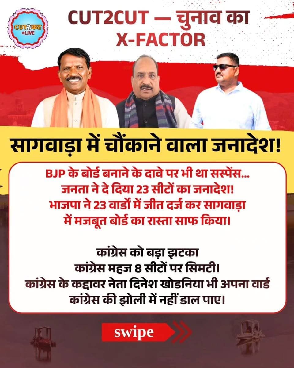 CUT2CUT | चुनाव का X-FACTOR
सागवाड़ा में चौंकाने वाला जनादेश!
BJP के बोर्ड बनाने के दावे पर भी था सस्पेंस…
जनता ने दे दिया 23 सीटों का जनादेश!
भाजपा ने 23 वार्डों में जीत दर्ज कर सागवाड़ा में मजबूत बोर्ड का रास्ता साफ किया।
कांग्रेस को बड़ा झटका
कांग्रेस महज 8 सीटों पर सिमटी।
कांग्रेस के कद्दावर नेता दिनेश खोडनिया भी अपना वार्ड कांग्रेस की झोली में नहीं डाल पाए।
BAP का मजबूत डेब्यू
BAP ने सागवाड़ा में पहली बार दमदार दस्तक दी।
4 वार्डों में जीत और 10 वार्डों में दूसरे नंबर पर रहकर BAP ने अपनी राजनीतिक मौजूदगी दर्ज कराई।
BAP ने इस बार सिर्फ 14 सीटों पर चुनाव लड़ा, फिर भी कई वार्डों में सीधी टक्कर दी।
X-FACTOR
भाजपा का मजबूत संगठन + जनता का जनादेश
कांग्रेस का स्थानीय स्तर पर कमजोर प्रदर्शन
और BAP का नए राजनीतिक विकल्प के रूप में उभरना
सबसे बड़ा सवाल?
क्या सागवाड़ा में BAP की एंट्री आने वाले चुनावों में कांग्रेस के लिए सबसे बड़ी चुनौती बनेगी?
CUT2CUT LIVE | चुनाव का X-FACTOR
विश्लेषण — जुगल कलाल
#Sagwara #SagwaraElection #SagwaraPolitics #BJP #Congress BAP RajasthanPolitics MunicipalElection