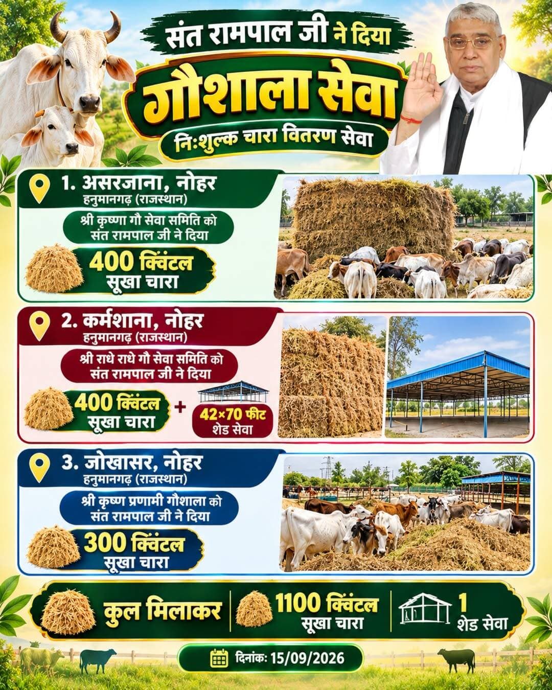 हनुमानगढ़ के 3 स्थानों पर 1100 क्विंटल सूखा चारा एवं 42×70 फीट शेड सेवा प्रदान की गई।