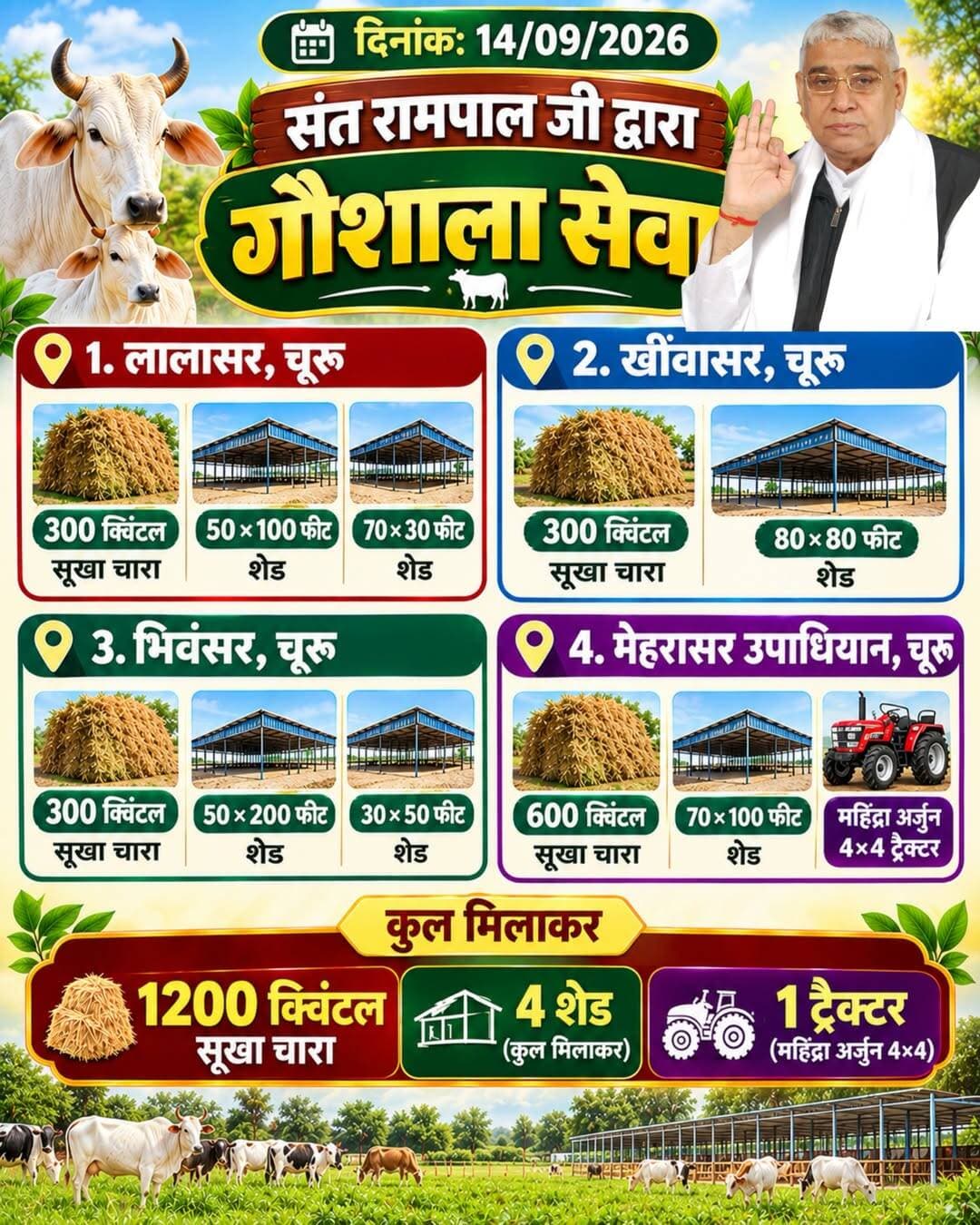 चूरू की 4 गौशालाओं में 1500 क्विंटल सूखा चारा, 6 शेड एवं 1 महिंद्रा अर्जुन 4×4 ट्रैक्टर की सेवा प्रदान की गई।