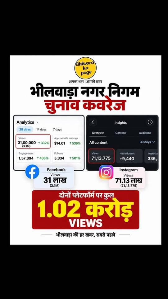 In last 28 days.
.
.
.
.
.
#viral #bhilwara #rajasthan