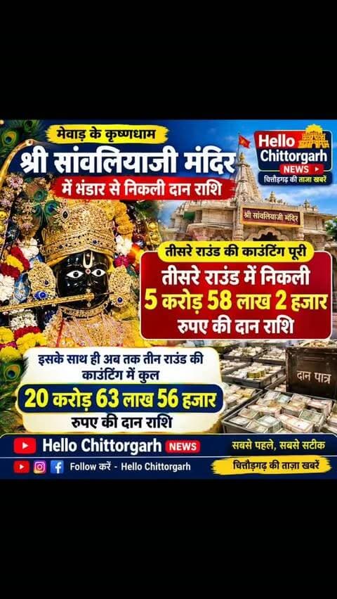 मेवाड़ के कृष्णधाम श्री सांवलियाजी मंदिर में भंडार की तीसरे राउंड की काउंटिंग पूरी, तीसरे राउंड में निकले 5 करोड़ 58 लाख 2 हजार रुपए, तीन राउंड में अब तक कुल 20 करोड़ 63 लाख 56 हजार रुपए की दान राशि प्राप्त