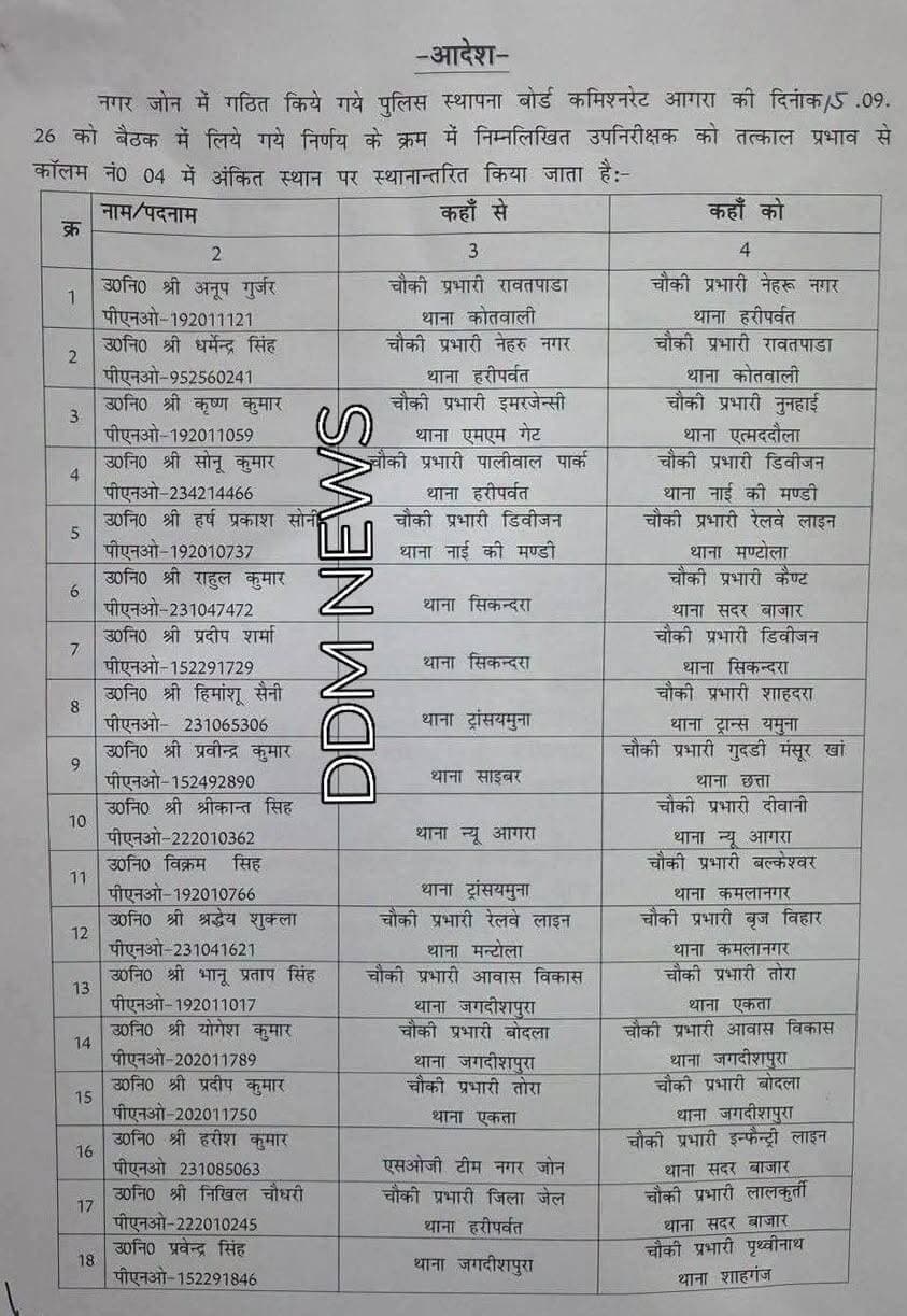 आगरा में 23 सब इंस्पेक्टर के हुए ट्रांसफर आदेश हुआ जारी नवीन तैनाती स्थल पर तत्काल कार्यभार ग्रहण करने के निर्देश।