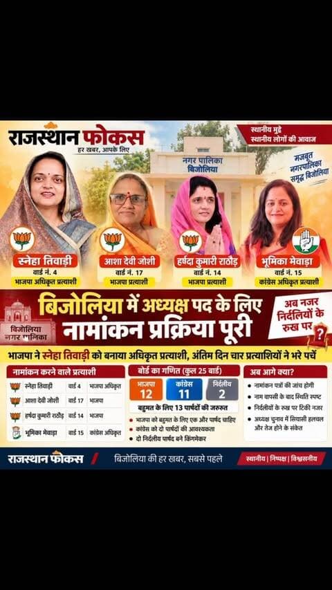 🚨 बिजोलिया नगर पालिका अध्यक्ष चुनाव में नामांकन पूरा
बिजोलिया नगर पालिका अध्यक्ष पद के लिए नामांकन के अंतिम दिन चार प्रत्याशियों ने पर्चे दाखिल किए।
🔸 स्नेहा तिवाड़ी — वार्ड 4, भाजपा अधिकृत प्रत्याशी
🔸 आशा देवी जोशी — वार्ड 17, भाजपा
🔸 हर्षदा कुमारी राठौड़ — वार्ड 14, भाजपा
🔸 भूमिका मेवाड़ा — वार्ड 15, कांग्रेस अधिकृत प्रत्याशी
📊 25 वार्डों का गणित
🟠 भाजपा — 12
🔵 कांग्रेस — 11
⚪ निर्दलीय — 2
बहुमत का आंकड़ा 13 पार्षदों का है। ऐसे में दोनों निर्दलीय पार्षदों का समर्थन अध्यक्ष चुनाव के गणित में महत्वपूर्ण रहेगा।
📍 बिजोलिया | भीलवाड़ा
राजस्थान फोकस
हर खबर, आपके लिए
#Bijolia #BijoliaNews #BijoliaMunicipality #RajasthanNews #BhilwaraNews RajasthanFocus नगरपालिका बिजोलिया अध्यक्षचुनाव राजस्थानफोकस LocalNews BreakingNews