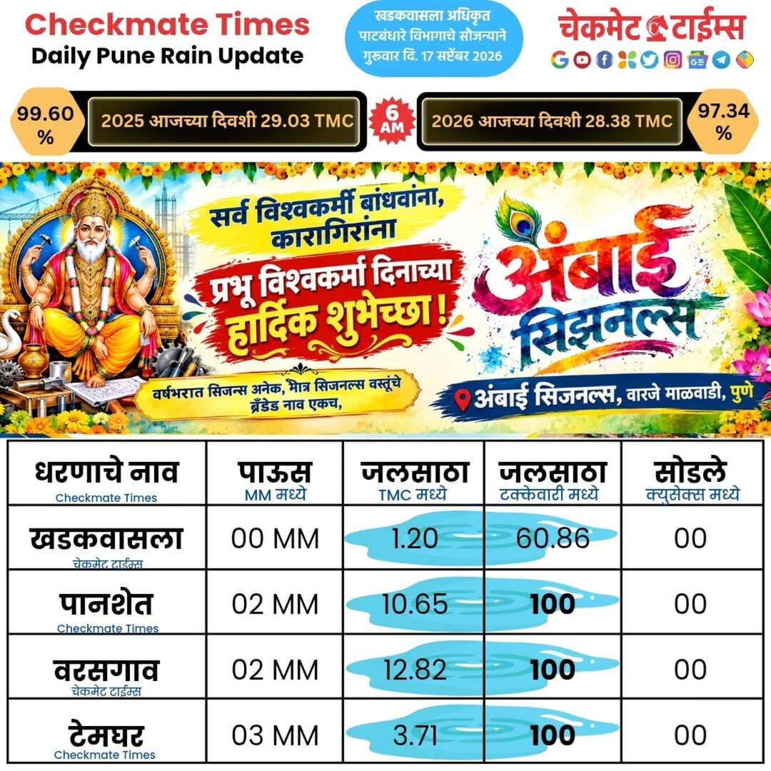 डेली खडकवासला, पानशेत, वरसगाव, टेमघर धरण साखळी पर्जन्यमान अपडेट्स
Daily Khadakwasla Panshet Varasgaon Temghar Daily Updates
<nis:link nis:type=tag nis:id=pune nis:value=pune nis:enabled=true nis:link/> <nis:link nis:type=tag nis:id=punerain nis:value=punerain nis:enabled=true nis:link/> <nis:link nis:type=tag nis:id=rainpune nis:value=rainpune nis:enabled=true nis:link/> <nis:link nis:type=tag nis:id=khadakwasladam nis:value=khadakwasladam nis:enabled=true nis:link/> <nis:link nis:type=tag nis:id=checkmatetimes nis:value=checkmatetimes nis:enabled=true nis:link/>