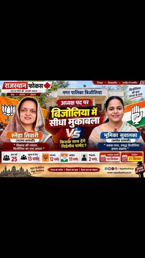 🚨 BREAKING | बिजौलिया नगर पालिका अध्यक्ष चुनाव
अध्यक्ष पद पर भाजपा की स्नेहा तिवाड़ी और कांग्रेस की भूमिका सुवालका आमने-सामने
बिजौलिया नगर पालिका अध्यक्ष पद के लिए नामांकन की संवीक्षा के बाद मुकाबले की तस्वीर साफ हो गई है। दो नामांकन खारिज होने के बाद अब भाजपा की स्नेहा तिवाड़ी और कांग्रेस की भूमिका सुवालका मैदान में हैं।
📌 25 वार्डों का बोर्ड
📌 बहुमत का आंकड़ा – 13 पार्षद
📌 भाजपा – 12 पार्षद
📌 कांग्रेस – 11 पार्षद
📌 निर्दलीय – 2 पार्षद
बहुमत के आंकड़े से दोनों दल दूर हैं। ऐसे में निर्दलीय पार्षदों के रुख के साथ क्रॉस वोटिंग की आशंका भी चुनाव को महत्वपूर्ण बना रही है। दोनों प्रमुख दल अपने-अपने पार्षदों को लेकर सतर्क हैं।
🗓️ नामांकन वापसी: 18 सितंबर
🗳️ अध्यक्ष पद के लिए मतदान: 21 सितंबर
अब नजरें 18 सितंबर की नाम वापसी और 21 सितंबर के मतदान पर रहेंगी।
राजस्थान फोकस | सच हर जिले की, आपकी आवाज
#Bijolia #BijoliaNews #Bhilwara #NagarPalika #PresidentElection RajasthanNews RajasthanFocus BJP Congress MunicipalElection BreakingNews BijoliaElection