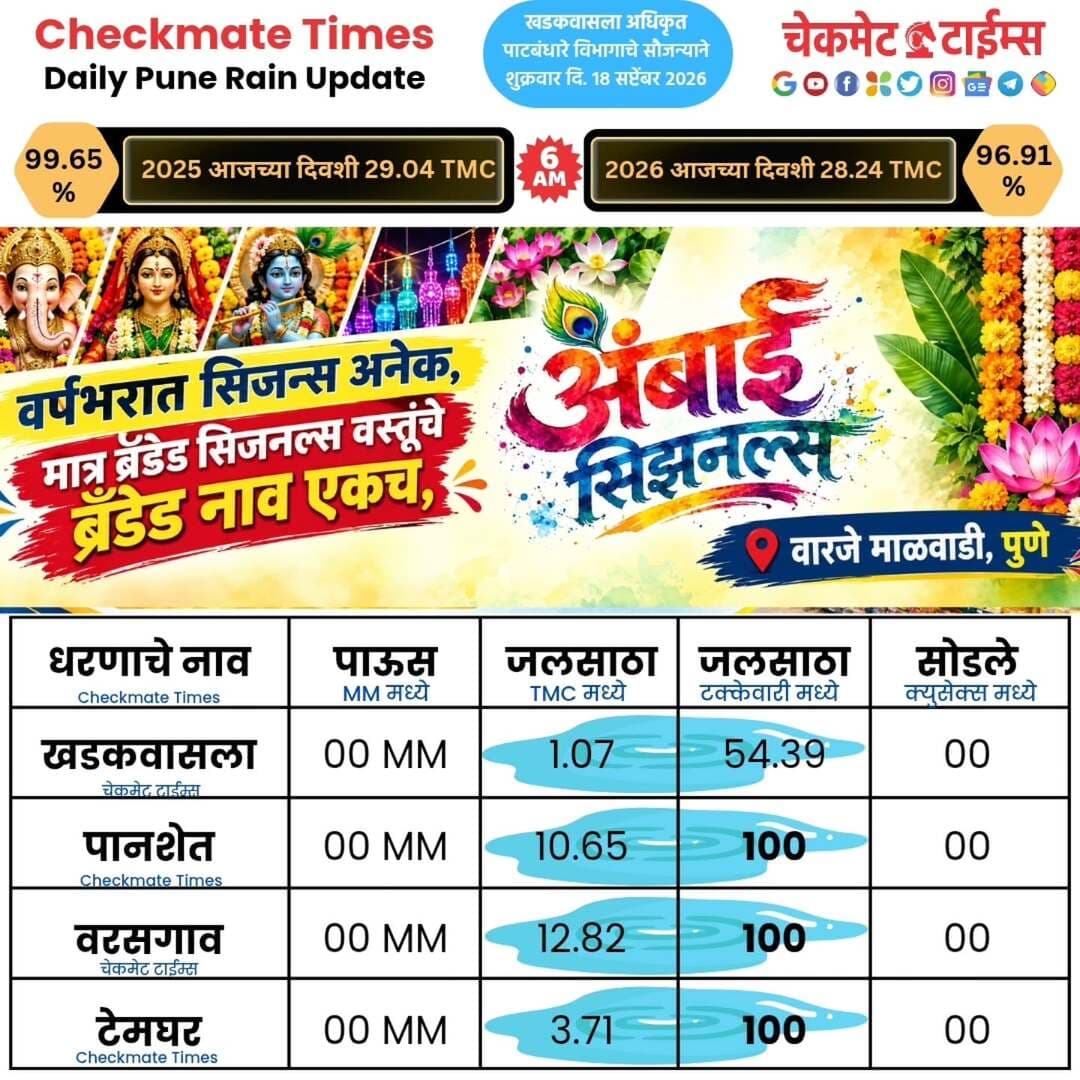 डेली खडकवासला, पानशेत, वरसगाव, टेमघर धरण साखळी पर्जन्यमान अपडेट्स
Daily Khadakwasla Panshet Varasgaon Temghar Daily Updates
<nis:link nis:type=tag nis:id=pune nis:value=pune nis:enabled=true nis:link/> <nis:link nis:type=tag nis:id=punerain nis:value=punerain nis:enabled=true nis:link/> <nis:link nis:type=tag nis:id=rainpune nis:value=rainpune nis:enabled=true nis:link/> <nis:link nis:type=tag nis:id=khadakwasladam nis:value=khadakwasladam nis:enabled=true nis:link/> <nis:link nis:type=tag nis:id=checkmatetimes nis:value=checkmatetimes nis:enabled=true nis:link/>