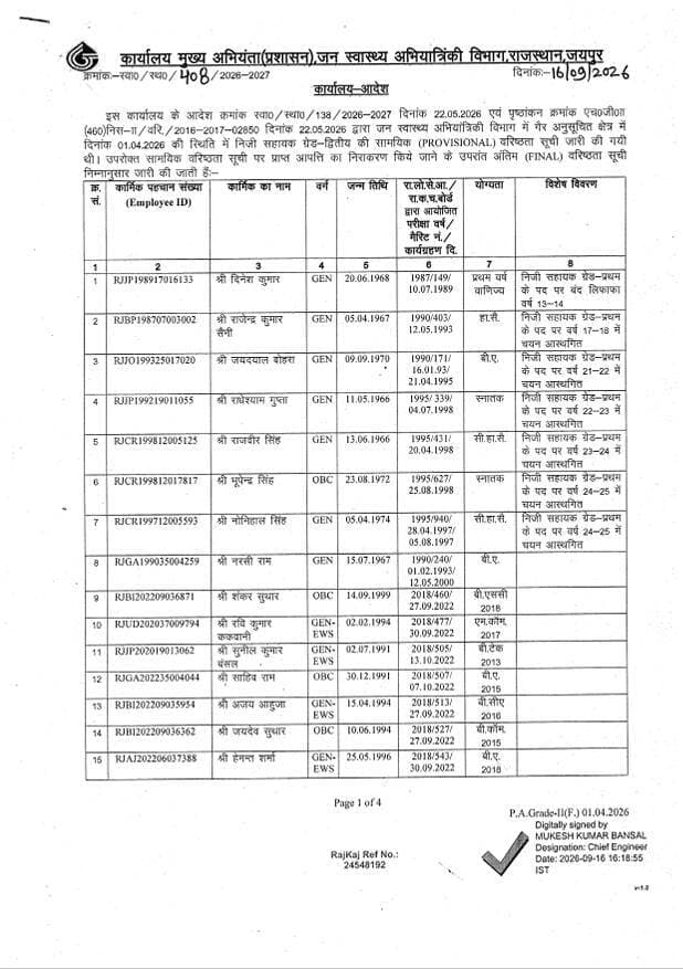 #rajasthan जयपुर: PHED में निजी सहायकों के लिए खुशखबरी!
निजी सहायक ग्रेड-2 के पदों की वरिष्ठता सूची की जारी, आपत्तियों के निस्तारण के बाद 66 कार्मिकों की वरिष्ठता सूची हुई जारी, गैर अनुसूचित क्षेत्र के लिए 1 अप्रेल, 2026 की स्थिति में जारी की सूची, सीई(प्रशासन) मुकेश बंसल ने जारी किए आदेश