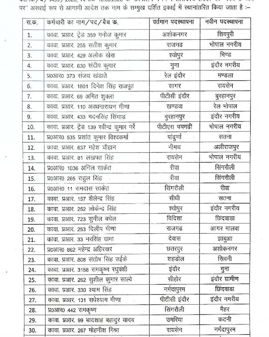 भोपाल – पुलिस विभाग में प्रधान आरक्षकों के तबादले आदेश। पुलिस मुख्यालय ने जारी की सूची 👇🏻 👇🏻
#Bhopal #MP #bundelkhand #MadhyaPradesh