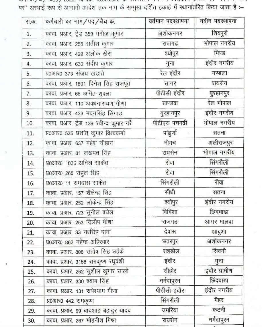 भोपाल । पुलिस विभाग में प्रधान आरक्षकों के तबादले आदेश। पुलिस मुख्यालय ने जारी की सूची 👇🏻 👇🏻
#Bhopal #MP #bundelkhand #MadhyaPradesh