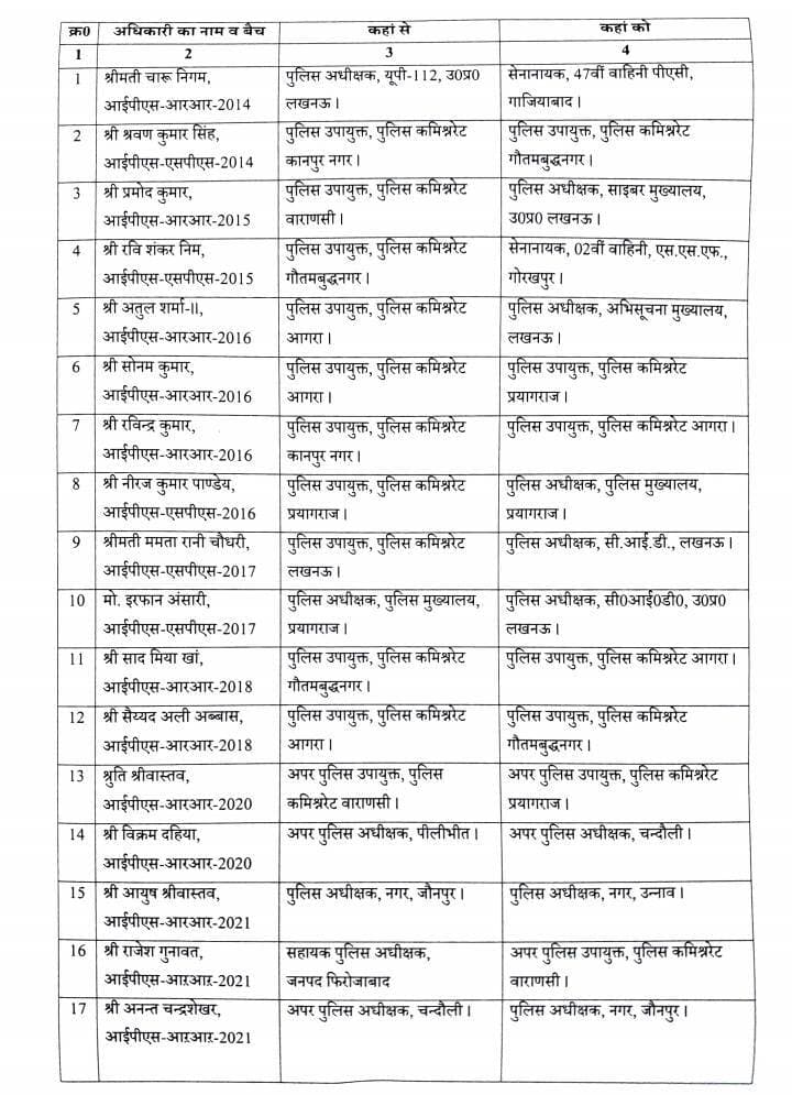 *लखनऊ। 35 पुलिस अधिकारियों के हुए तबादले।* 👆