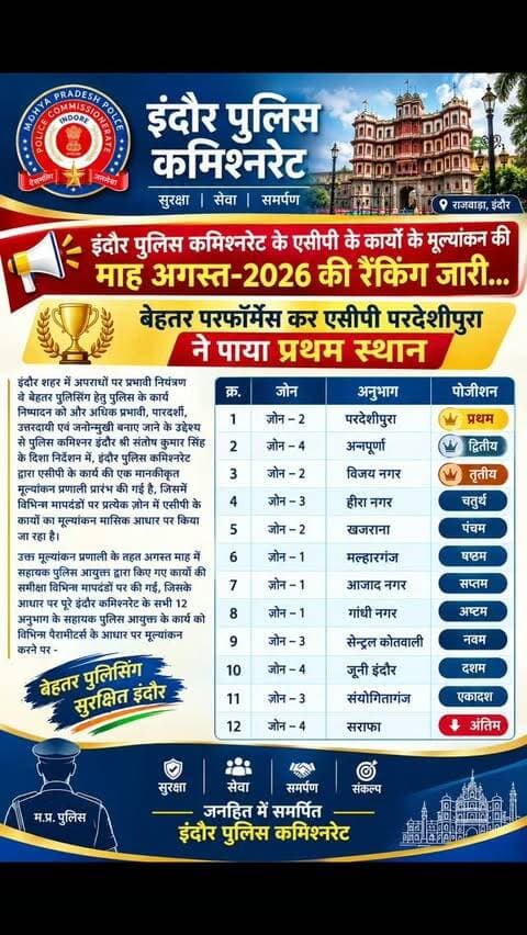 🚔 इंदौर पुलिस कमिश्नरेट-प्रभावी पुलिसिंग की दिशा में मासिक मूल्यांकन प्रणाली...
👮अगस्त-2026 की रैंकिंग में एसीपी परदेशीपुरा ने पाया प्रथम स्थान
इंदौर पुलिस कमिश्नरेट के सभी 12 अनुभागों के एसीपी के कार्यों का विभिन्न निर्धारित मापदंडों पर मूल्यांकन किया गया, जिसमें बेहतर प्रदर्शन पर -
🏆 प्रथम — एसीपी परदेशीपुरा
🥈 द्वितीय — एसीपी अन्नपूर्णा
🥉 तृतीय — एसीपी विजय नगर
📊 मूल्यांकन का उद्देश्य पुलिस कार्यप्रणाली को अधिक प्रभावी, पारदर्शी, उत्तरदायी एवं जनोन्मुखी बनाना है।
बेहतर पुलिसिंग • मजबूत पर्यवेक्षण • सुरक्षित इंदौर 🚔
#indorepolice #PolicePerformance #BetterPolicing #mppolice #मूल्यांकन