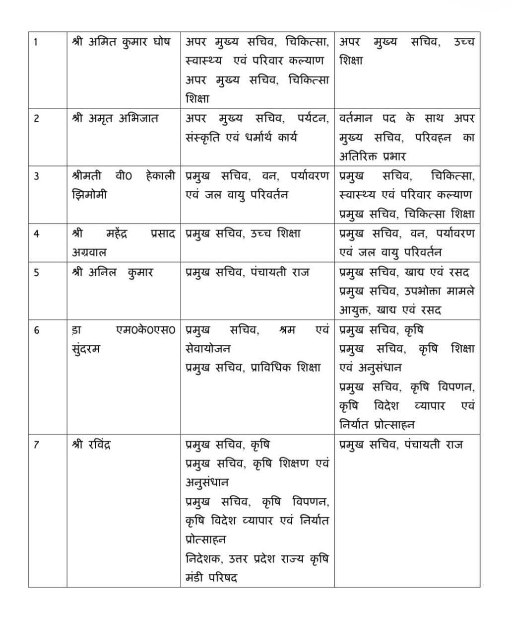 उत्तर प्रदेश में 10 वरिष्ठ आईएएस अधिकारियों के ऊपर ट्रांसफर मिली नई जिम्मेदारी आदेश हुआ जारी
#लखनऊ #Lucknow #UPNews #UPGovernment #IAS #IASTransfer #Bureaucracy #YogiGovernment #administrationsupport