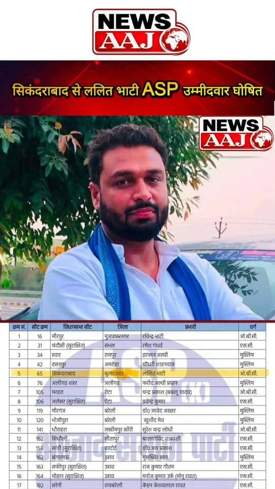 2027 विधानसभा चुनाव जुड़ी बड़ी खबर -
आजाद समाज पार्टी ने सिकंदराबाद विधानसभा से ललित भाटी को बनाया उम्मीदवार, ग्रेटर नोएडा के गिरधरपुर निवासी युवा नेता पर पार्टी ने जताया भरोसा #AzadSamajParty #LalitBhati #Sikandrabad #UPAssemblyElection2027 #GreaterNoida