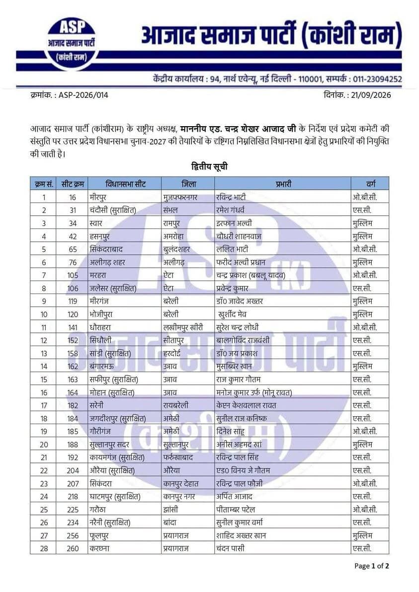 उत्तर प्रदेश विधानसभा चुनाव-2027 की तैयारियों के बीच आजाद समाज पार्टी ने जारी की विधानसभा प्रभारियों की दूसरी सूची
आजाद समाज पार्टी की ओर से दी गई जानकारी के अनुसार, पार्टी के राष्ट्रीय अध्यक्ष एवं नगीना सांसद चन्द्रशेखर आजाद के निर्देश तथा प्रदेश कमेटी की संस्तुति पर उत्तर प्रदेश विधानसभा चुनाव-2027 की तैयारियों के लिए विभिन्न विधानसभा क्षेत्रों में प्रभारियों की नियुक्ति की गई है।
पार्टी के अनुसार, इससे पहले 31 जुलाई को विधानसभा प्रभारियों की पहली सूची जारी की गई थी। अब संगठनात्मक तैयारियों को आगे बढ़ाते हुए दूसरी सूची जारी की गई है।
पार्टी ने नवनियुक्त विधानसभा प्रभारियों को बधाई देते हुए संगठन को विधानसभा एवं बूथ स्तर तक मजबूत करने की अपेक्षा जताई है।
City News 24 Live
#UPPolitics #UPAssemblyElection2027 #AzadSamajParty #ChandrashekharAzad #ASP_K_Mission2027 #CityNews24Live