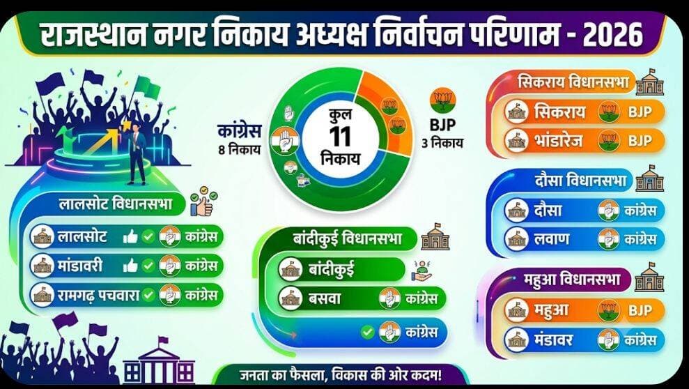 दौसा जिले में 11 निकायों में आठ में कांग्रेस ने विजय प्राप्त की तीन पर सिमटी भाजपा