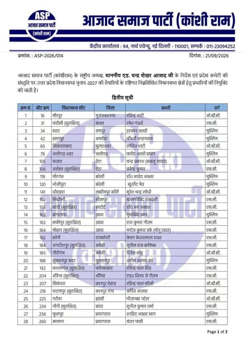 नई दिल्ली: लखनऊ में लिए गए इंटरव्यू के आधार पर आजाद समाज पार्टी ने 42 और विधानसभा सीटों पर प्रभारियों की घोषणा की।
अभी तक 87 विधानसभा सीटों पर प्रभारी की घोषणा हो चुकी है...लेकिन एक भी एक भी सवर्ण का टिकट नहीं हुआ है...
OBC-13, SC-20, मुस्लिम-09
पहले हुई थी 45 विधानसभा सीटों पर प्रभारी की घोषणा।
OBC – 16, SC – 18, मुस्लिम – 10, सिख-1
यानि अभी तक 87 विधानसभा सीटों पर प्रभारी की घोषणा हो चुकी है
OBC-29, SC-38, मुस्लिम–19, सिख- 1