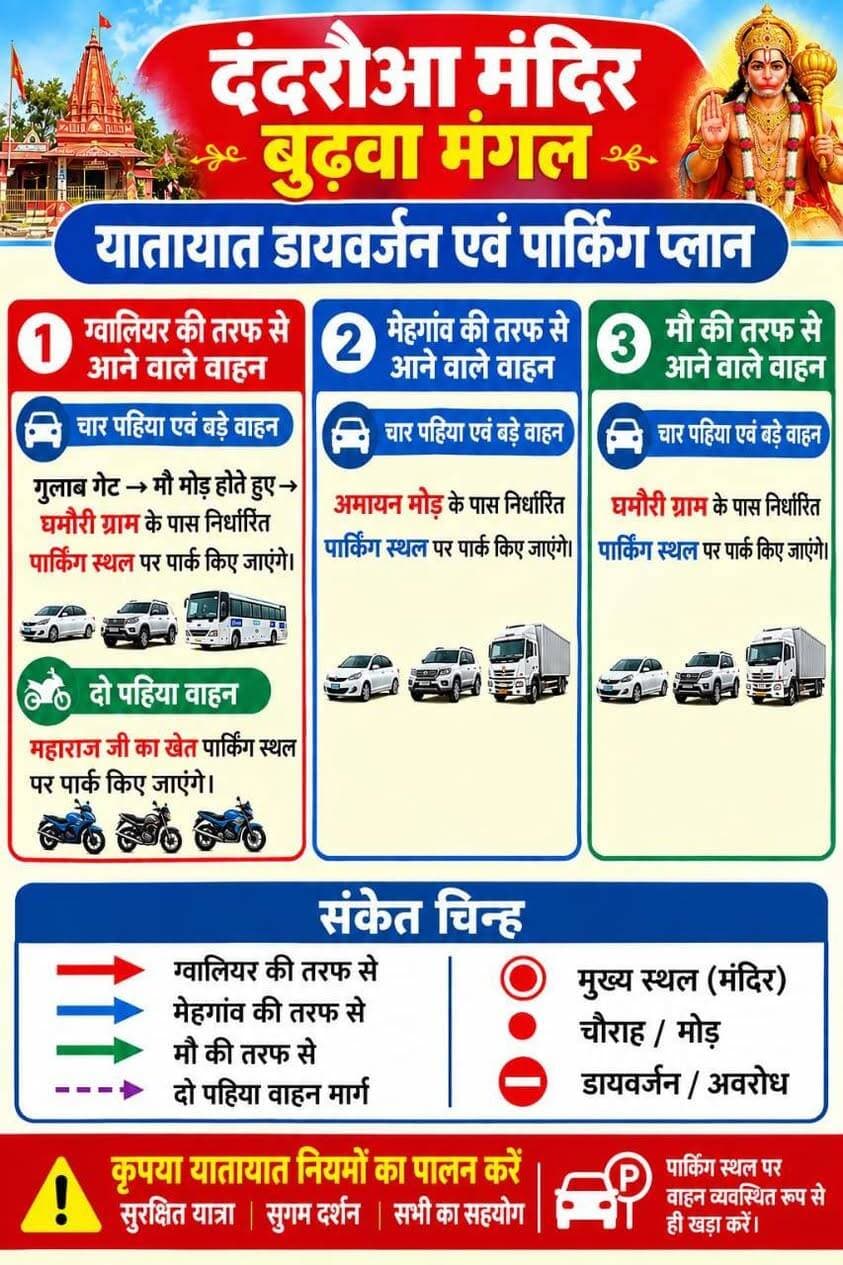ब्रेकिंग न्यूज़
*बुढ़वा मंगल पर दंदरौआ धाम के लिए पुलिस प्रशासन का बड़ा अलर्ट! भारी वाहनों का प्रवेश रहेगा बंद*
भिण्ड | 22 सितंबर को बुढ़वा मंगल के पावन अवसर पर प्रसिद्ध दंदरौआ धाम मंदिर में उमड़ने वाली श्रद्धालुओं की भारी भीड़ को देखते हुए भिण्ड पुलिस प्रशासन द्वारा सुरक्षा एवं सुचारू यातायात व्यवस्था सुनिश्चित करने हेतु आवश्यक दिशा-निर्देश जारी किए गए हैं।
*मुख्य बिंदु एवं ट्रैफिक एडवाइजरी*:
*भारी वाहनों पर प्रतिबंध*:
दिनांक 21 सितंबर 2026 से 22 सितंबर 2026 की रात्रि 12:00 बजे तक दंदरौआ धाम की ओर आने-जाने वाले निर्धारित मार्गों पर भारी वाहनों का प्रवेश पूरी तरह से प्रतिबंधित रहेगा।
*पैदल श्रद्धालुओं की सुरक्षा:*
बड़ी संख्या में पैदल श्रद्धालुओं के आवागमन की संभावना को देखते हुए आमजन से अपील की गई है कि प्रतिबंधित मार्गों पर वाहन न ले जाएं।
*वैकल्पिक मार्गों का प्रयोग करें:*
सभी वाहन चालकों से अनुरोध है कि पुलिस द्वारा निर्धारित वैकल्पिक डायवर्जन मार्गों का ही उपयोग करें।
पुलिस अधीक्षक, भिण्ड की अपील:*
"*बुढ़वा मंगल के पावन अवसर पर दंदरौआ धाम आने वाले* श्रद्धालुओं की सुविधा, सुरक्षा और यातायात व्यवस्था बनाए रखने में पुलिस प्रशासन का सहयोग करें।"