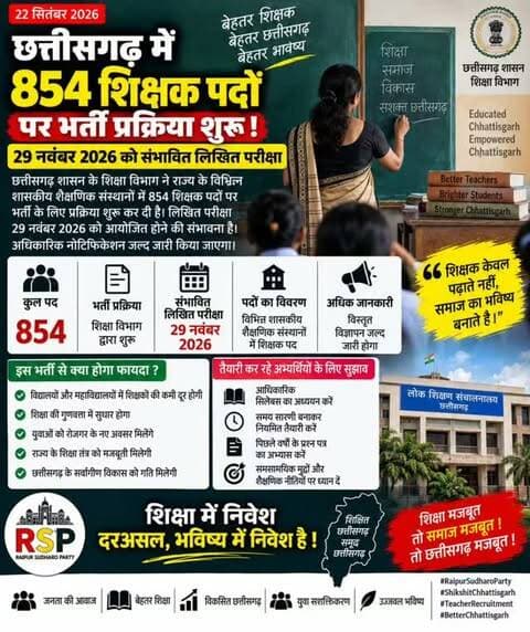 छत्तीसगढ़ में 854 शिक्षक पदों पर भर्ती
शिक्षक भर्ती के लिए 854 पदों की प्रक्रिया शुरू होने की जानकारी है। लिखित परीक्षा 29 नवंबर 2026 को संभावित बताई गई है।
#chhattisgarh #cmo #raipursudharoparty #raipurdiaries