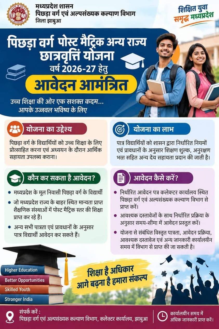 पिछड़ा वर्ग पोस्ट मैट्रिक अन्य राज्य छात्रवृत्ति योजना वर्ष 2026-27 हेतु आवेदन आमंत्रित
पिछड़ा वर्ग एवं अल्पसंख्यक कल्याण विभाग द्वारा पिछड़ा वर्ग के विद्यार्थियों को उच्च शिक्षा के लिए प्रोत्साहित करने एवं अध्ययन के दौरान आर्थिक सहायता उपलब्ध कराने के उद्देश्य से पिछड़ा वर्ग पोस्ट मैट्रिक अन्य राज्य छात्रवृत्ति योजना संचालित की जा रही है। योजना अंतर्गत शैक्षणिक सत्र 2026-27 के लिए पात्र विद्यार्थियों से आवेदन आमंत्रित किए गए हैं।
योजना के अंतर्गत मध्यप्रदेश के मूल निवासी पिछड़ा वर्ग के ऐसे पात्र विद्यार्थी, जो मध्यप्रदेश राज्य के बाहर स्थित मान्यता प्राप्त शैक्षणिक संस्थाओं में पोस्ट मैट्रिक स्तर की शिक्षा प्राप्त कर रहे हैं, निर्धारित पात्रता एवं प्रावधानों के अनुसार छात्रवृत्ति का लाभ प्राप्त कर सकते हैं।
योजना का लाभ प्राप्त करने के लिए विद्यार्थी का पिछड़ा वर्ग से संबंधित होना आवश्यक है। पात्र विद्यार्थियों को शिक्षण शुल्क एवं अनुरक्षण भत्ता सहित अन्य देय सहायता का भुगतान शासन द्वारा निर्धारित नियमों एवं प्रचलित प्रावधानों के अनुसार किया जाता है।
पात्र विद्यार्थी छात्रवृत्ति हेतु निर्धारित आवेदन पत्र कलेक्टर कार्यालय स्थित पिछड़ा वर्ग एवं अल्पसंख्यक कल्याण विभाग से प्राप्त कर सकते हैं। योजना से संबंधित विस्तृत पात्रता, आवेदन प्रक्रिया, आवश्यक दस्तावेज, निर्धारित समय-सीमा एवं अन्य जानकारी भी कार्यालयीन समय में संबंधित विभाग से प्राप्त की जा सकती है।
विभाग द्वारा पात्र विद्यार्थियों से योजना का लाभ प्राप्त करने के लिए आवश्यक दस्तावेजों के साथ निर्धारित प्रक्रिया के अनुसार समय-सीमा में आवेदन प्रस्तुत करने की अपील की गई है।
Jansampark Madhya Pradesh CM Madhya Pradesh Indore Commissioner #Jhabua #JansamparkMP