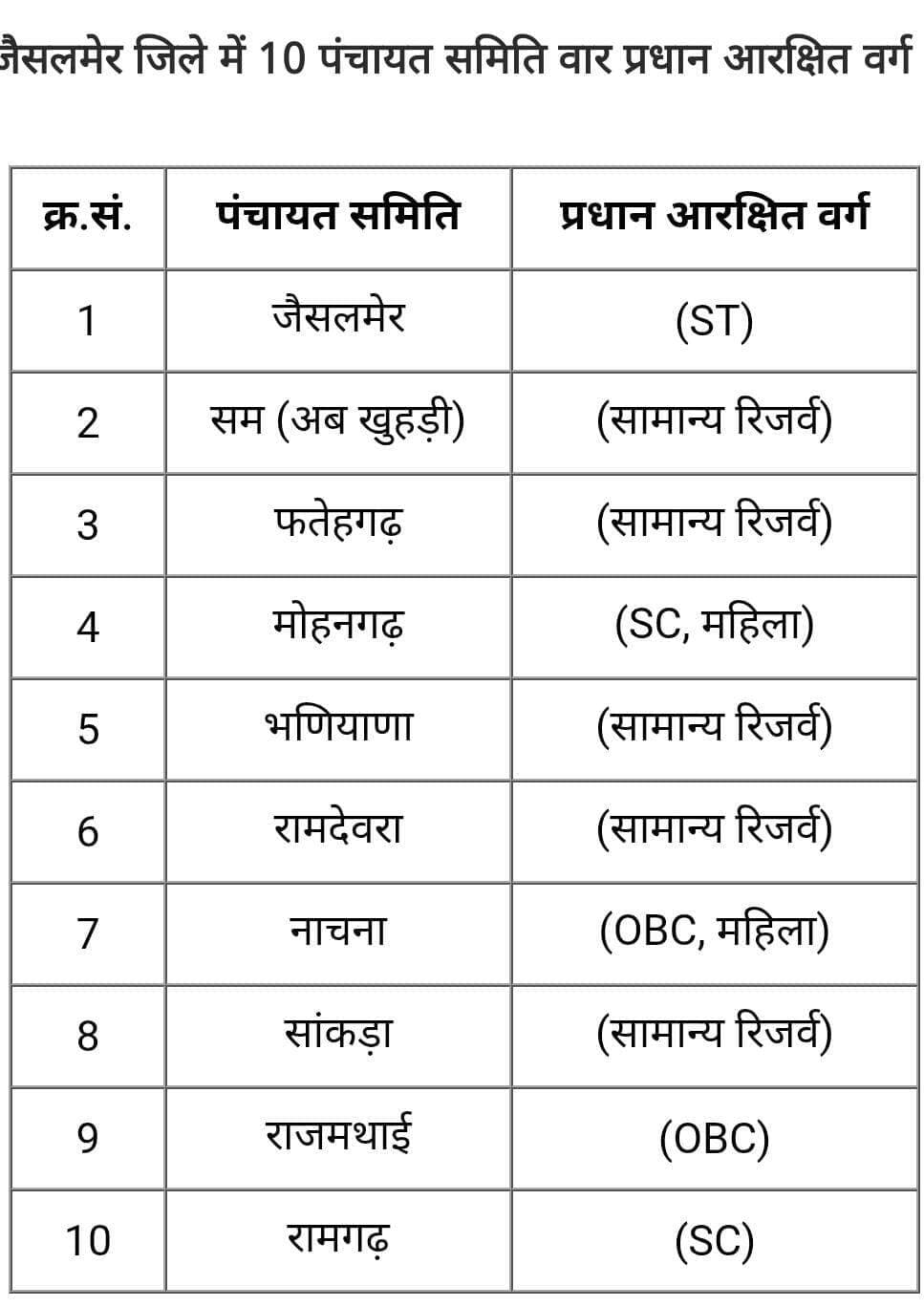 जिले के 10 प्रधान सीट आरक्षित...
<nis:link nis:type=tag nis:id=jaisalmer nis:value=jaisalmer nis:enabled=true nis:link/> <nis:link nis:type=tag nis:id=barmer nis:value=barmer nis:enabled=true nis:link/> <nis:link nis:type=tag nis:id=bikaner nis:value=Bikaner nis:enabled=true nis:link/> <nis:link nis:type=tag nis:id=jodhpur nis:value=jodhpur nis:enabled=true nis:link/>