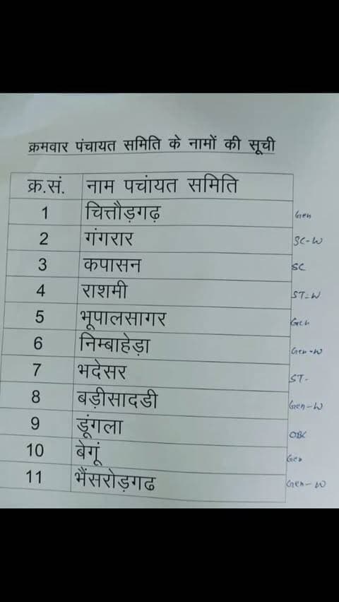 नाम पचायत समिति प्रधान के लिए
चित्तौड़गढ़ - सामान्य
गंगरार - SC (महिला)
कपासन - SC
राशमी - ST (महिला)
भूपालसागर - सामान्य पुरूष
निम्बाहेड़ा - जनरल महिला
भदेसर - ST
बड़ीसादडी - समान्य महिला
डूंगला - OBC
बेगूं - सामान्य पुरुष
भैंसरोड़गढ - सामान्य महिला