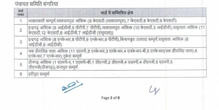 #संगरिया पंचायत समिति सूची
पंचायती राज संस्थाओं के आम चुनाव 2026
संगरिया की आवाज़।
पंचायत समिति संगरिया के 19 वार्डों के आरक्षण की स्थिति
वार्ड 1 — अनारक्षित (महिला)
वार्ड 2 — ओबीसी
वार्ड 3 — ओबीसी (महिला)
वार्ड 4 — अनुसूचित जाति (महिला)
वार्ड 5 — अनुसूचित जाति
वार्ड 6 — अनुसूचित जाति
वार्ड 7 — अनारक्षित (महिला)
वार्ड 8 — अनुसूचित जाति (महिला)
वार्ड 9 — अनुसूचित जाति (महिला)
वार्ड 10 — अनारक्षित
वार्ड 11 — अनारक्षित (महिला)
वार्ड 12 — अनुसूचित जाति
वार्ड 13 — अनारक्षित
वार्ड 14 — अनारक्षित
वार्ड 15 — ओबीसी
वार्ड 16 — अनारक्षित
वार्ड 17 — अनारक्षित (महिला)
वार्ड 18 — अनारक्षित (महिला)
वार्ड 19 — अनारक्षित