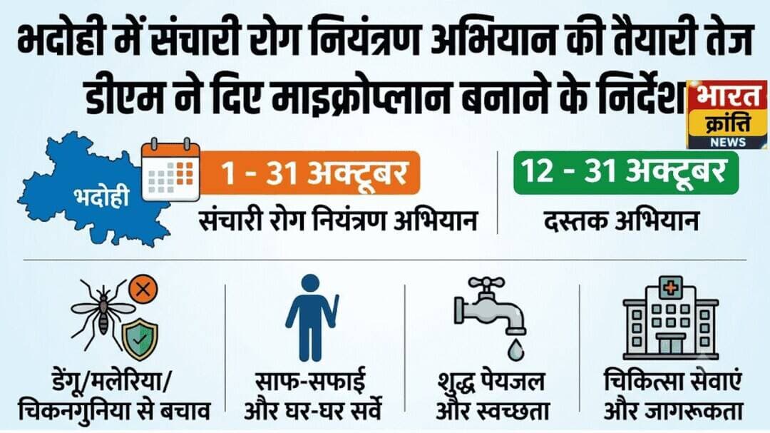 भदोही में संचारी रोग नियंत्रण अभियान की तैयारी तेज
एक से 31 अक्तूबर तक विशेष संचारी रोग नियंत्रण अभियान और 12 से 31 अक्तूबर तक दस्तक अभियान चलेगा। डीएम शैलेष कुमार ने अधिकारियों को माइक्रोप्लान तैयार कर डेंगू, मलेरिया, चिकनगुनिया व डायरिया की रोकथाम के लिए प्रभावी कार्रवाई के निर्देश दिए।
<nis:link nis:type=tag nis:id=bhadohi nis:value=Bhadohi nis:enabled=true nis:link/> <nis:link nis:type=tag nis:id=संचारीरोग nis:value=संचारीरोग nis:enabled=true nis:link/> <nis:link nis:type=tag nis:id=dengue nis:value=Dengue nis:enabled=true nis:link/> <nis:link nis:type=tag nis:id=malaria nis:value=Malaria nis:enabled=true nis:link/> <nis:link nis:type=tag nis:id=bharatkrantinews nis:value=BharatKrantiNews nis:enabled=true nis:link/>
